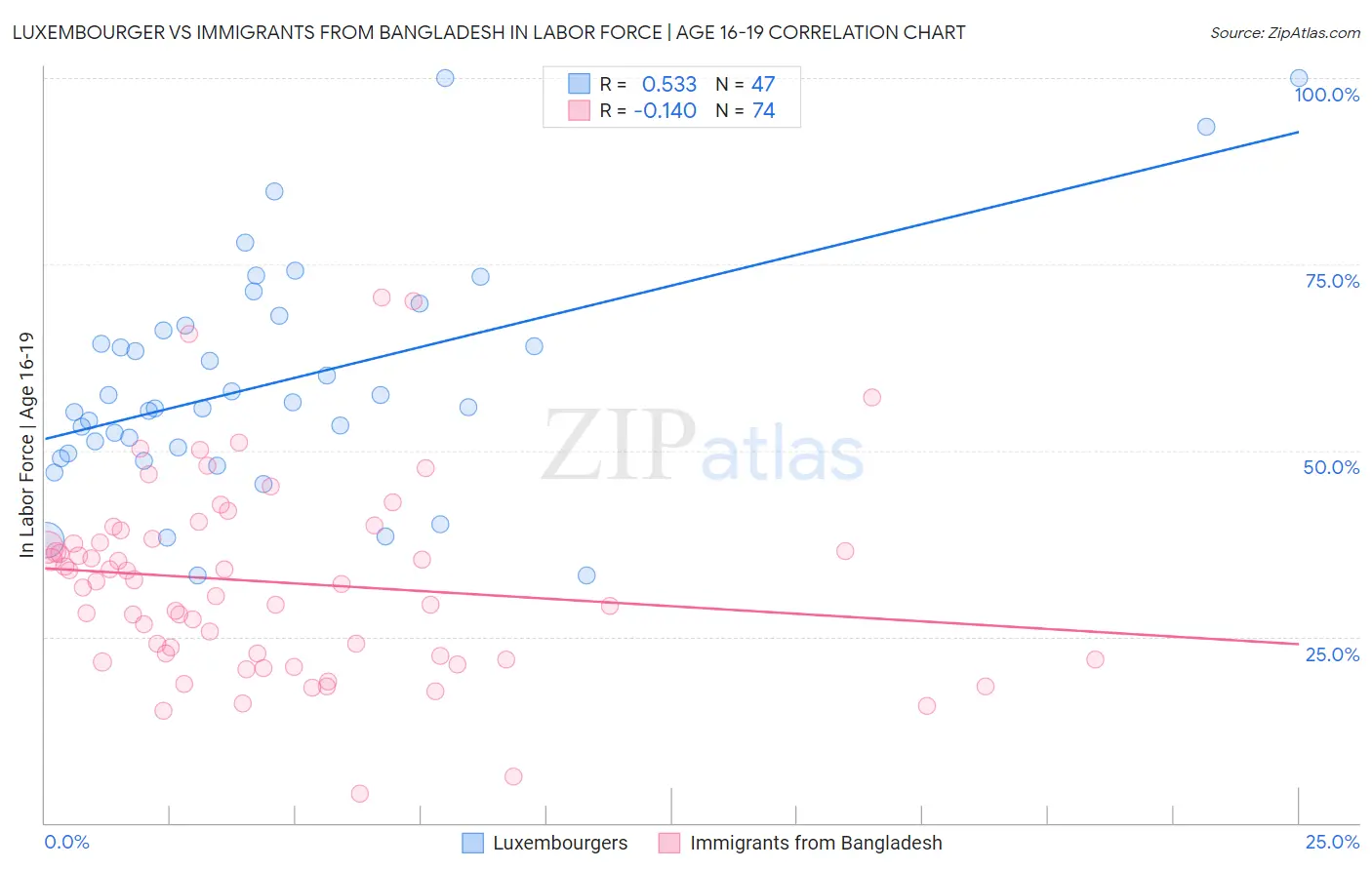 Luxembourger vs Immigrants from Bangladesh In Labor Force | Age 16-19