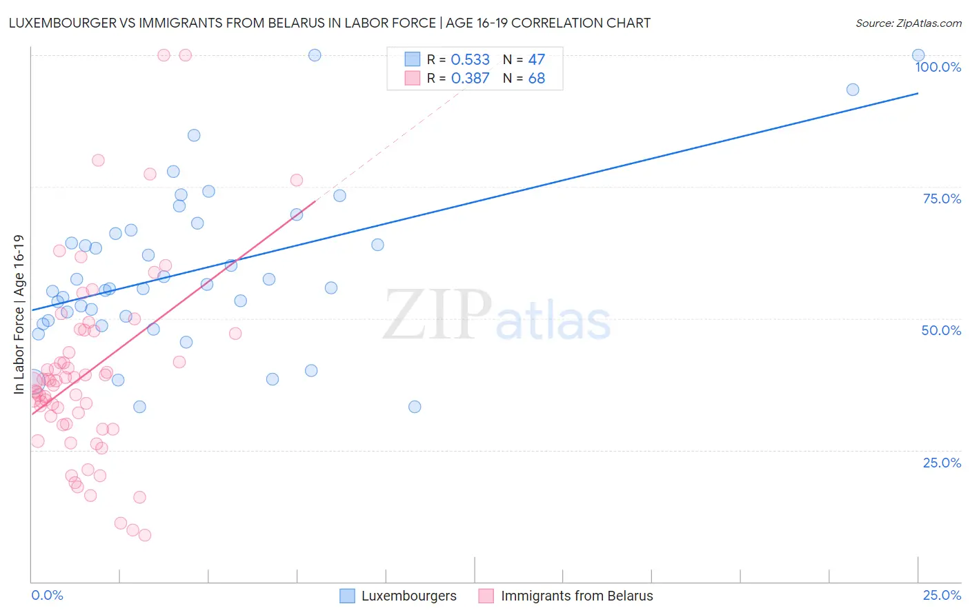 Luxembourger vs Immigrants from Belarus In Labor Force | Age 16-19