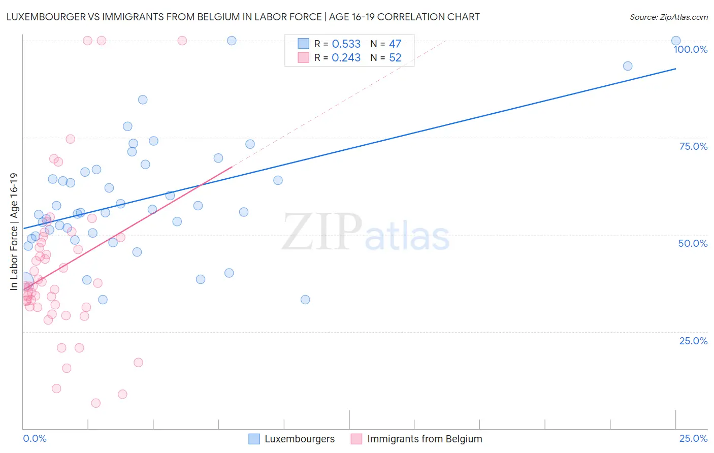 Luxembourger vs Immigrants from Belgium In Labor Force | Age 16-19