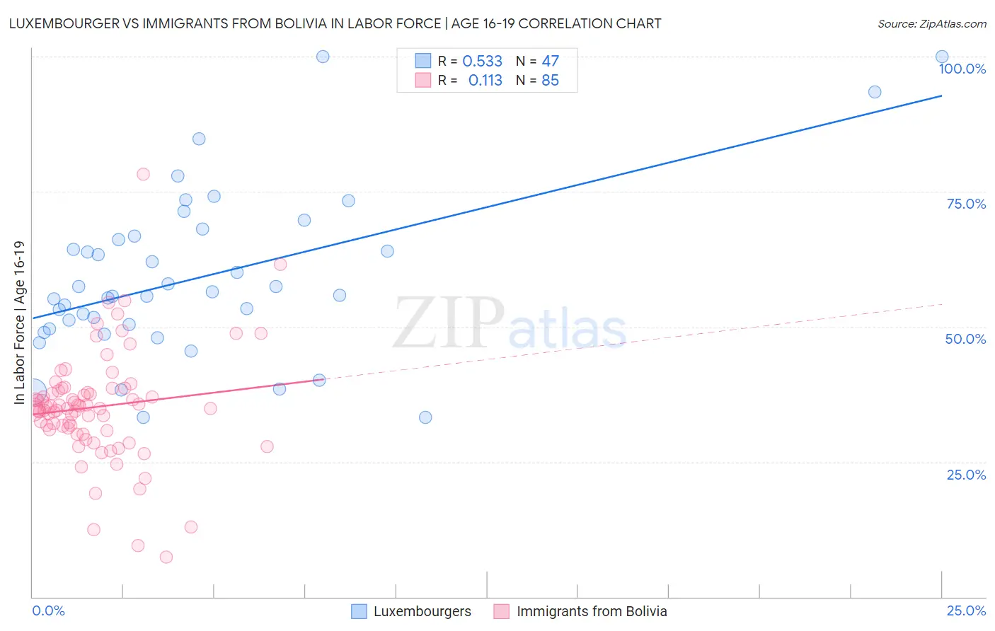 Luxembourger vs Immigrants from Bolivia In Labor Force | Age 16-19