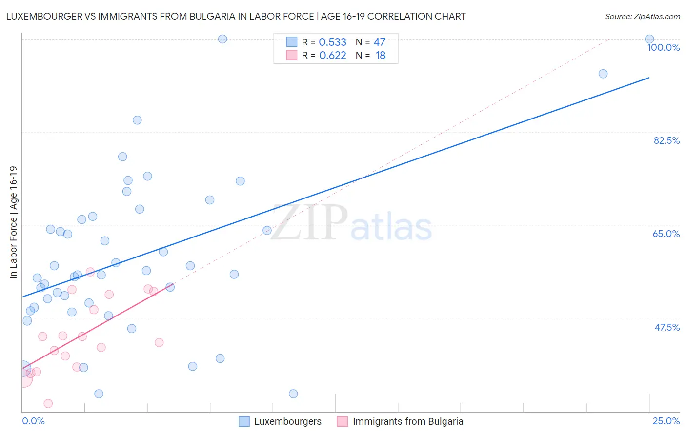 Luxembourger vs Immigrants from Bulgaria In Labor Force | Age 16-19