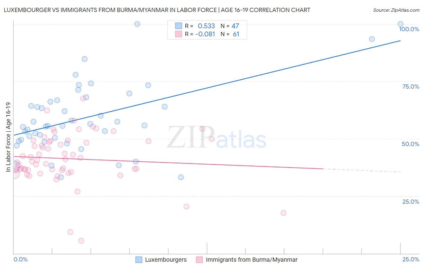 Luxembourger vs Immigrants from Burma/Myanmar In Labor Force | Age 16-19