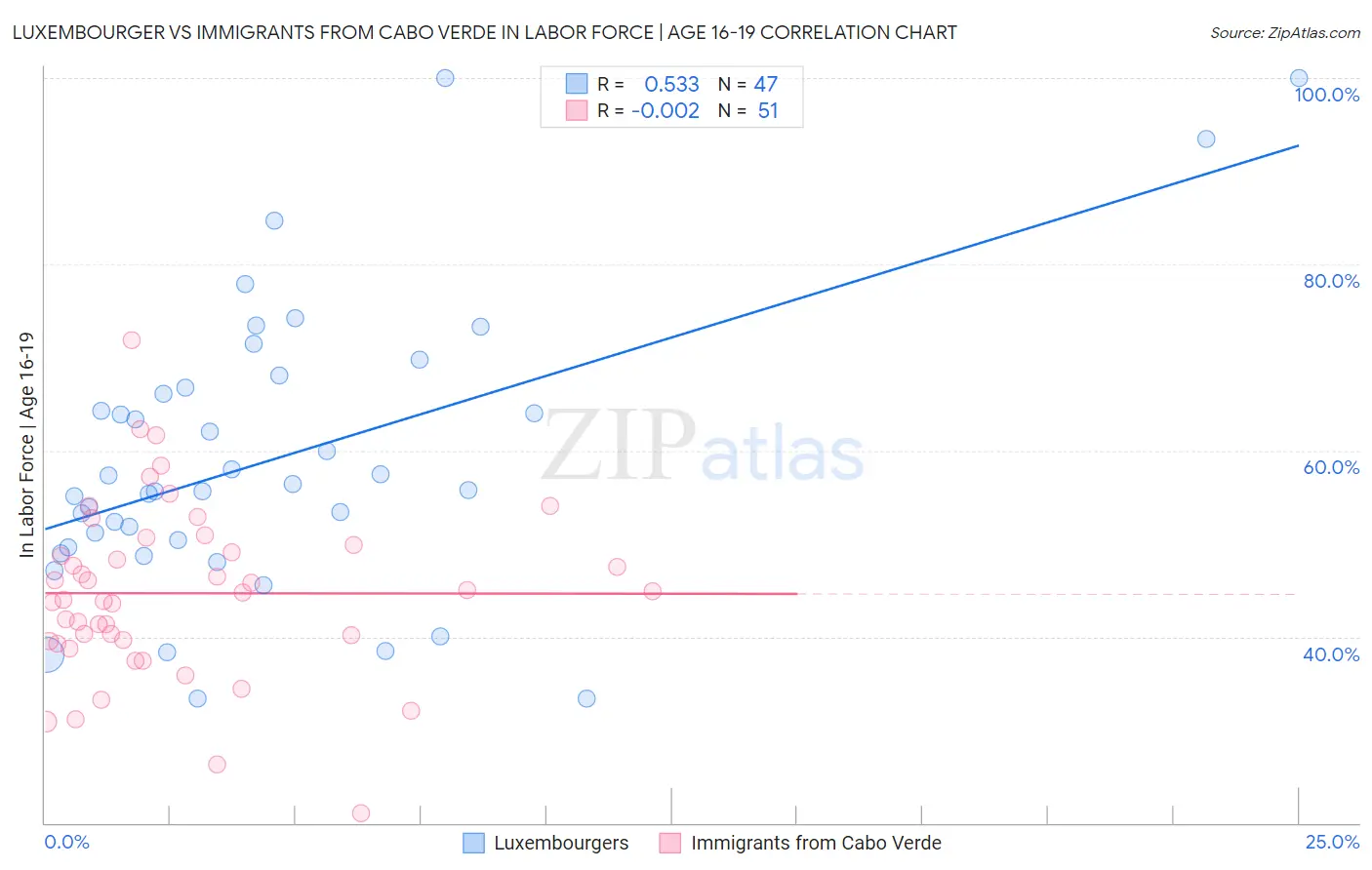 Luxembourger vs Immigrants from Cabo Verde In Labor Force | Age 16-19