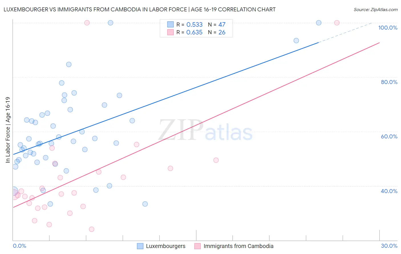 Luxembourger vs Immigrants from Cambodia In Labor Force | Age 16-19