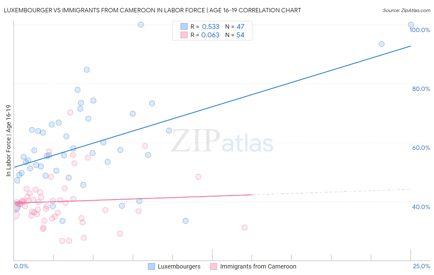 Luxembourger vs Immigrants from Cameroon In Labor Force | Age 16-19