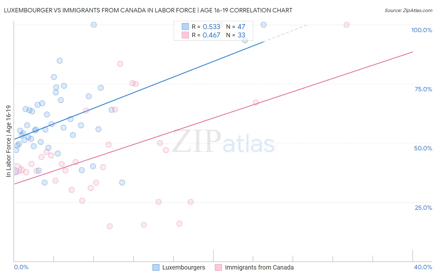 Luxembourger vs Immigrants from Canada In Labor Force | Age 16-19