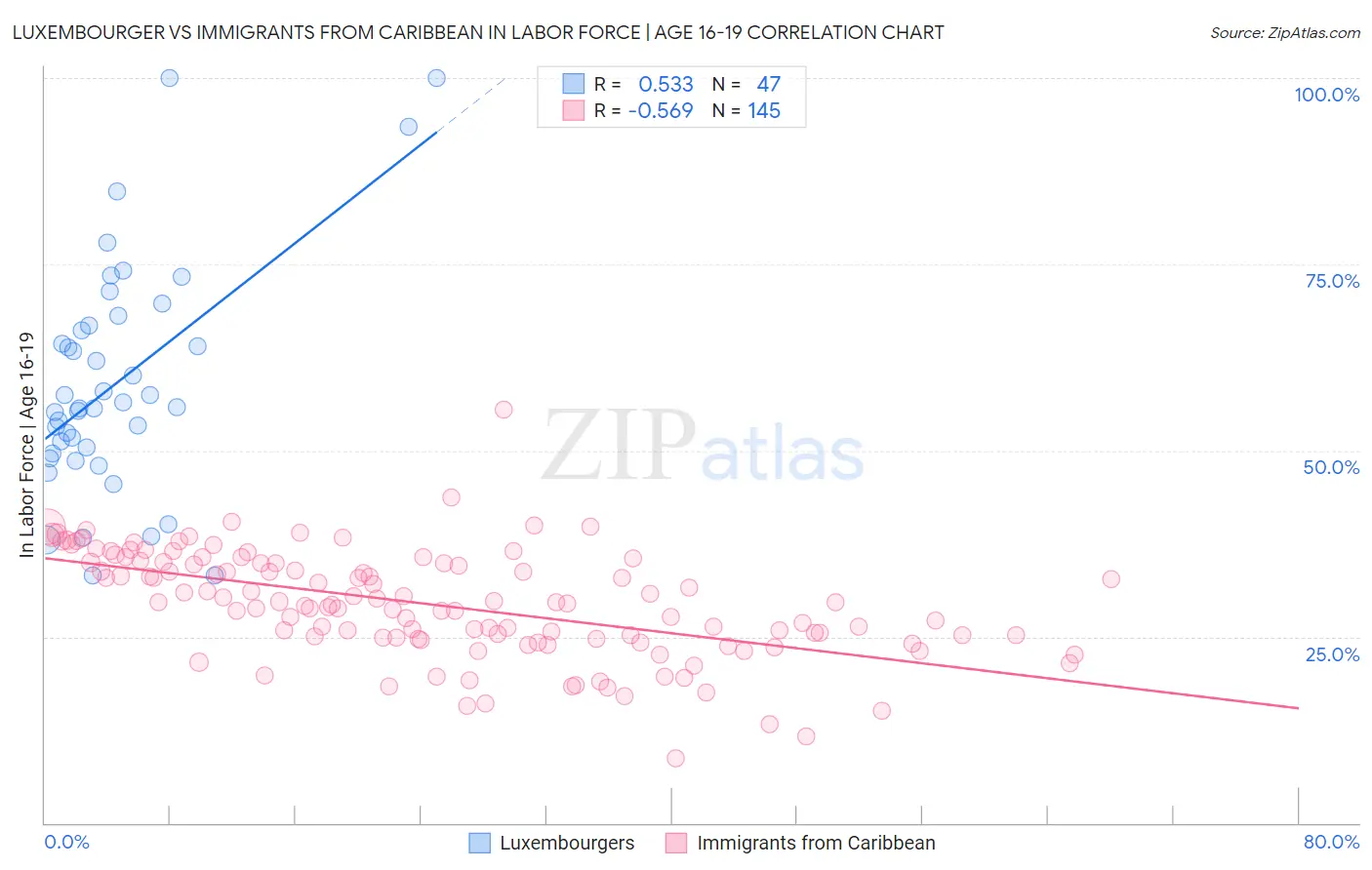 Luxembourger vs Immigrants from Caribbean In Labor Force | Age 16-19