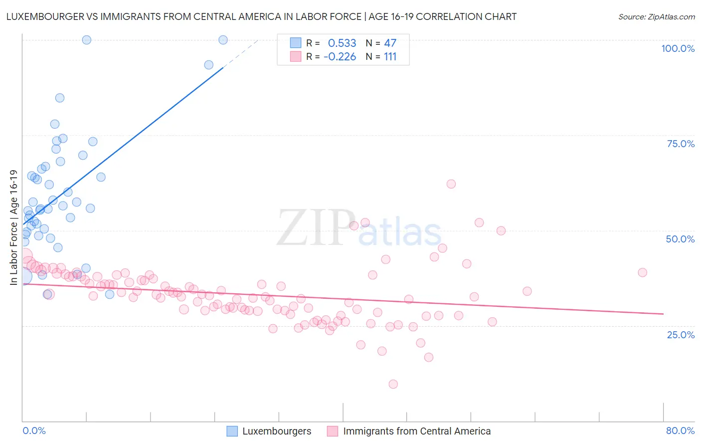 Luxembourger vs Immigrants from Central America In Labor Force | Age 16-19