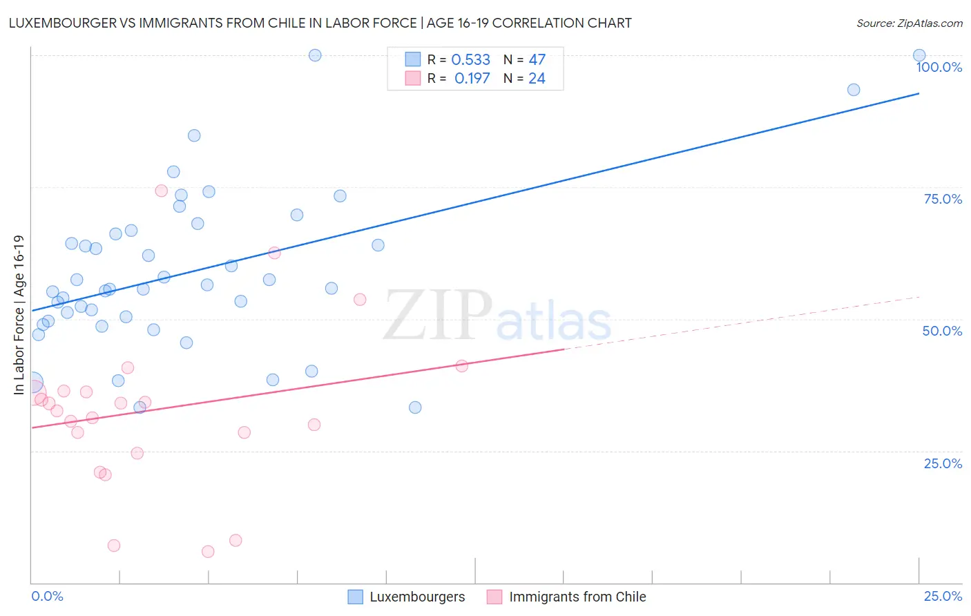 Luxembourger vs Immigrants from Chile In Labor Force | Age 16-19