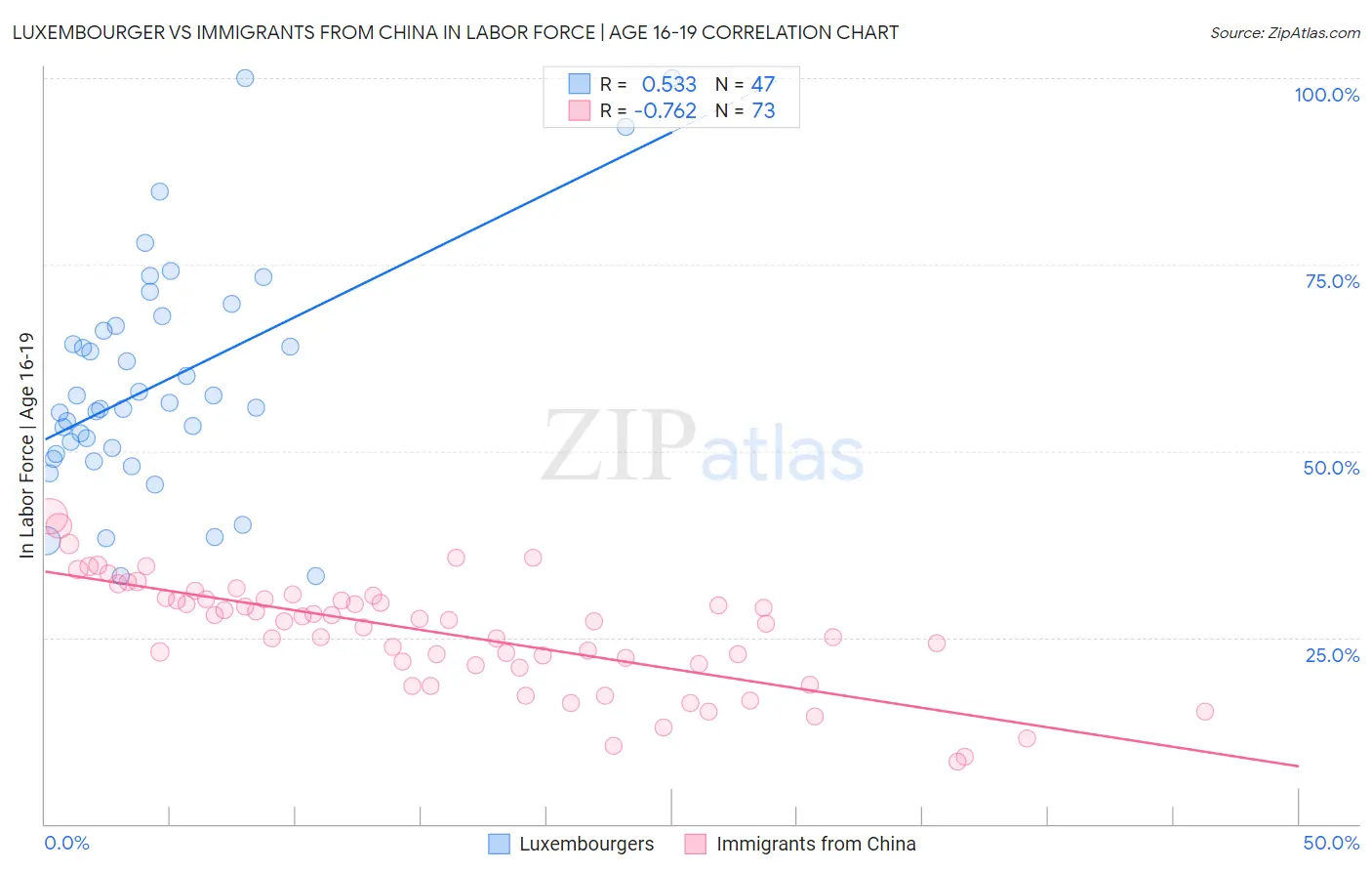 Luxembourger vs Immigrants from China In Labor Force | Age 16-19