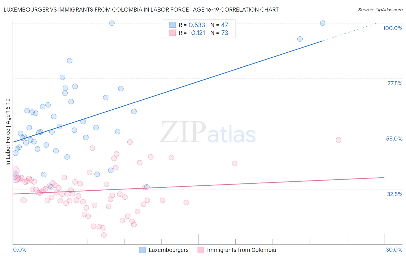 Luxembourger vs Immigrants from Colombia In Labor Force | Age 16-19