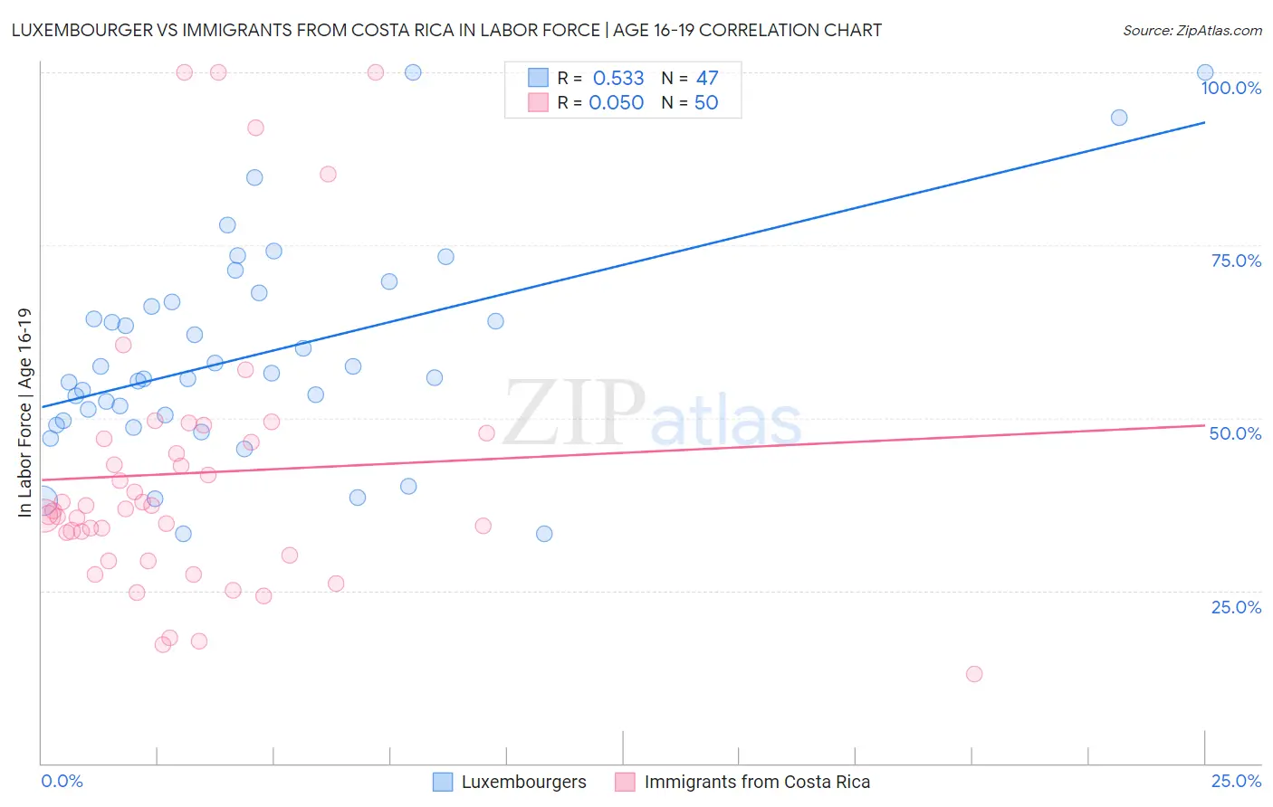 Luxembourger vs Immigrants from Costa Rica In Labor Force | Age 16-19