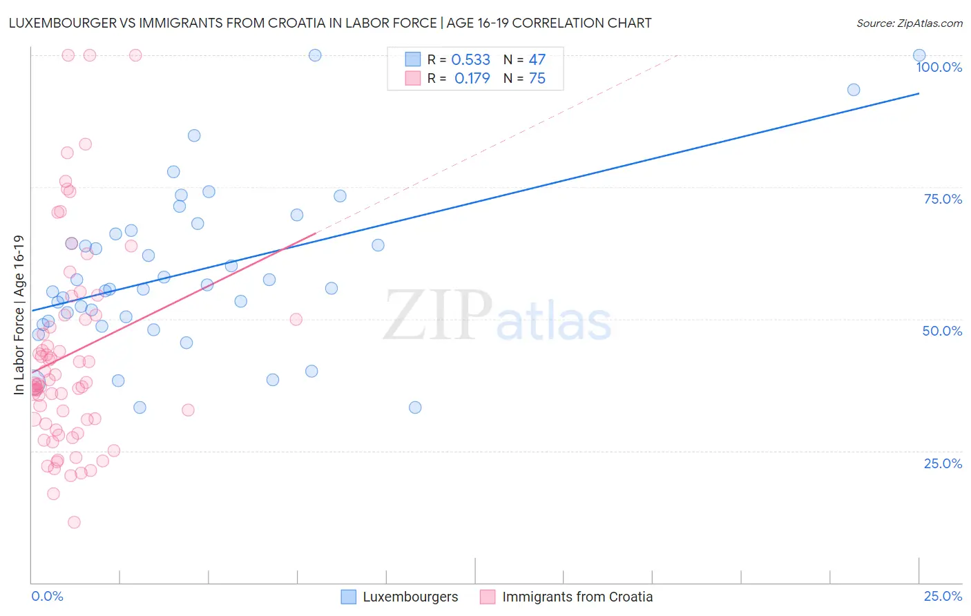 Luxembourger vs Immigrants from Croatia In Labor Force | Age 16-19