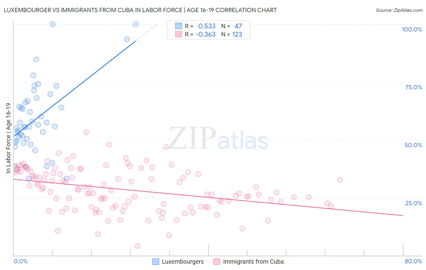Luxembourger vs Immigrants from Cuba In Labor Force | Age 16-19