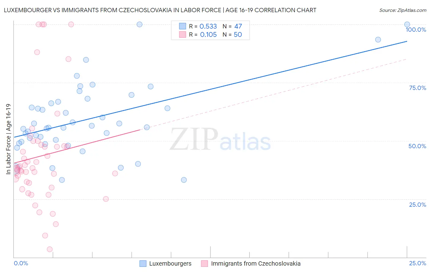 Luxembourger vs Immigrants from Czechoslovakia In Labor Force | Age 16-19