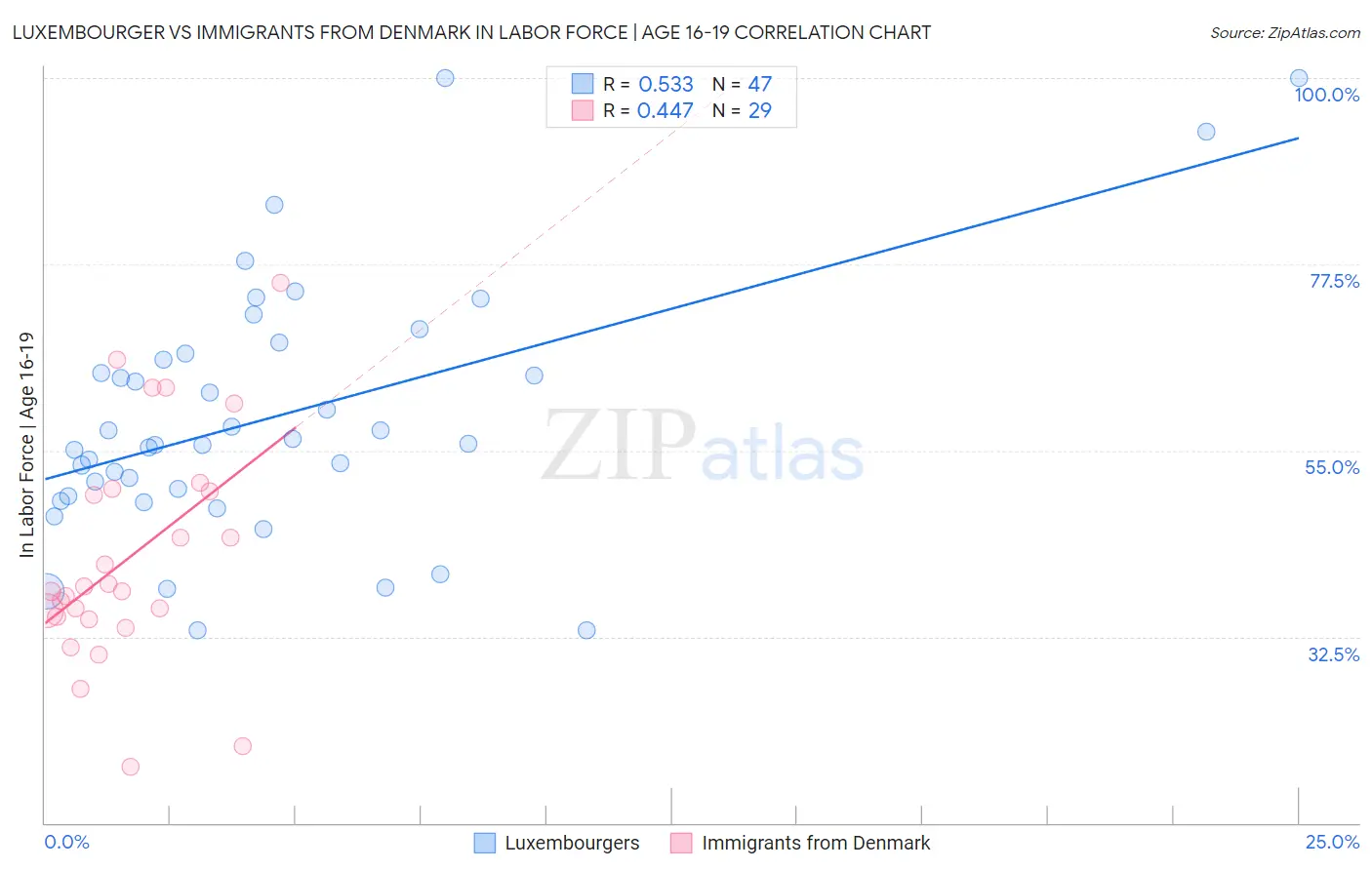 Luxembourger vs Immigrants from Denmark In Labor Force | Age 16-19