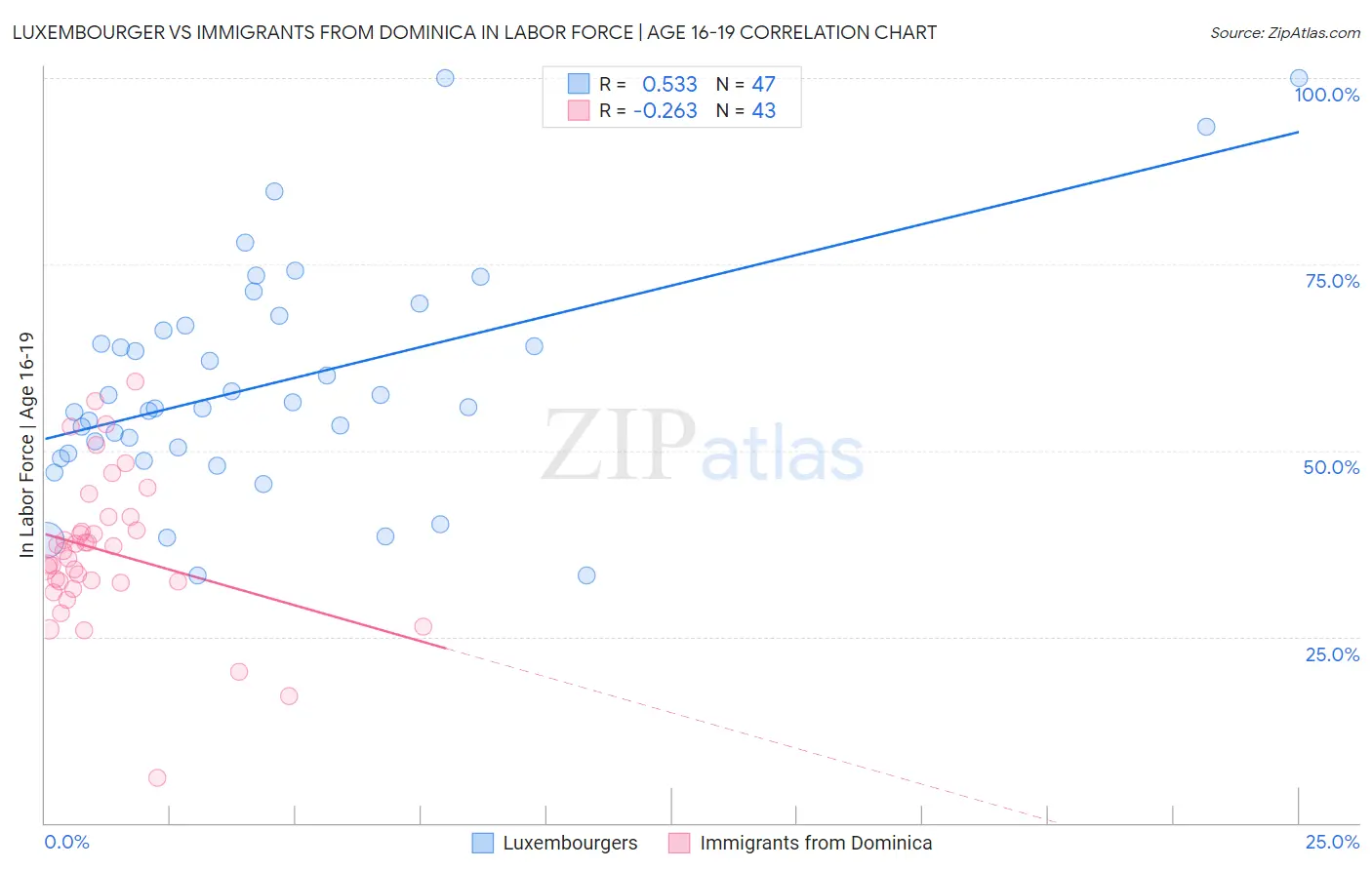 Luxembourger vs Immigrants from Dominica In Labor Force | Age 16-19