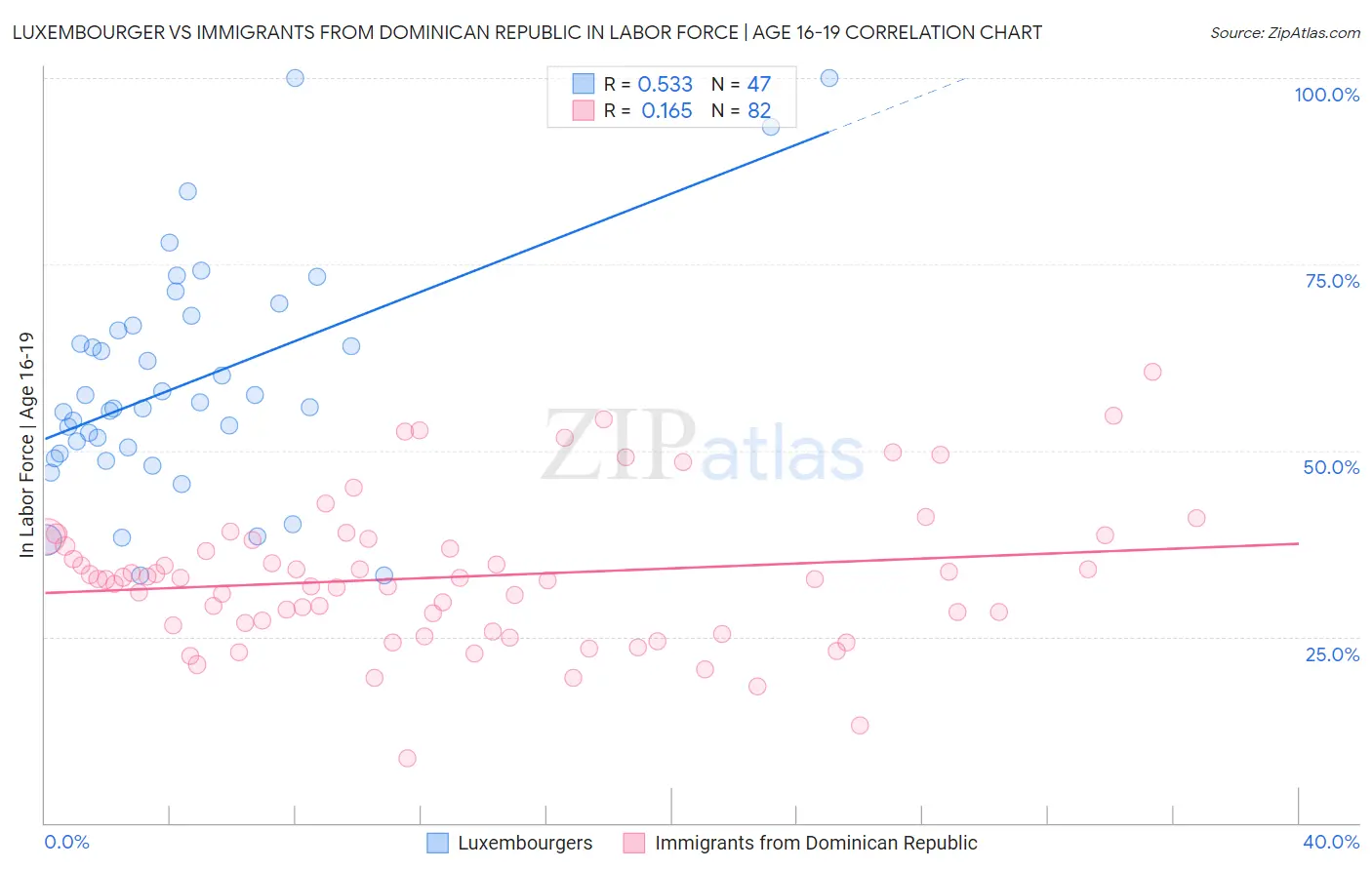 Luxembourger vs Immigrants from Dominican Republic In Labor Force | Age 16-19