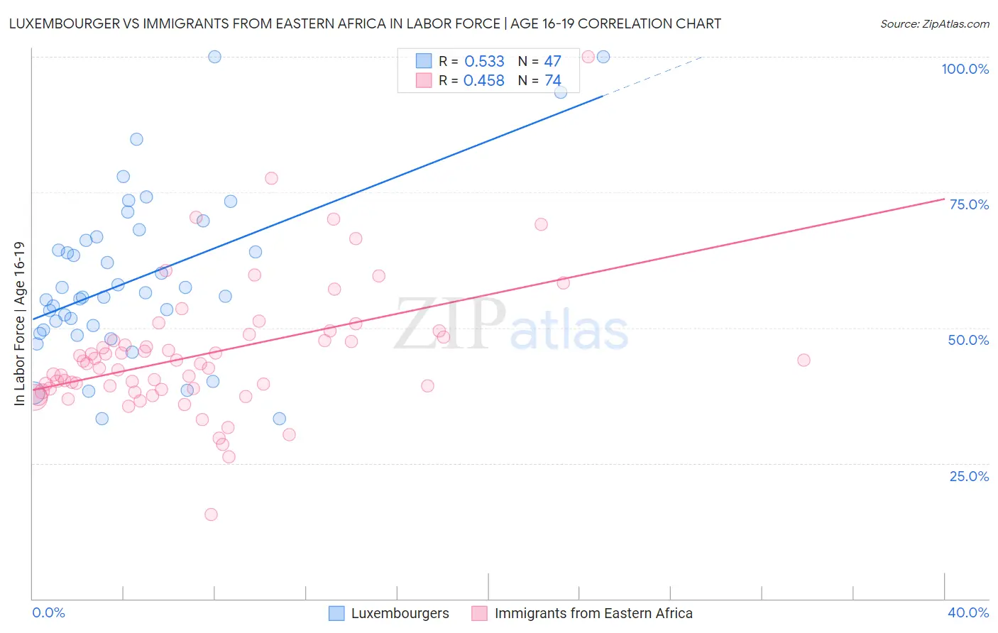 Luxembourger vs Immigrants from Eastern Africa In Labor Force | Age 16-19