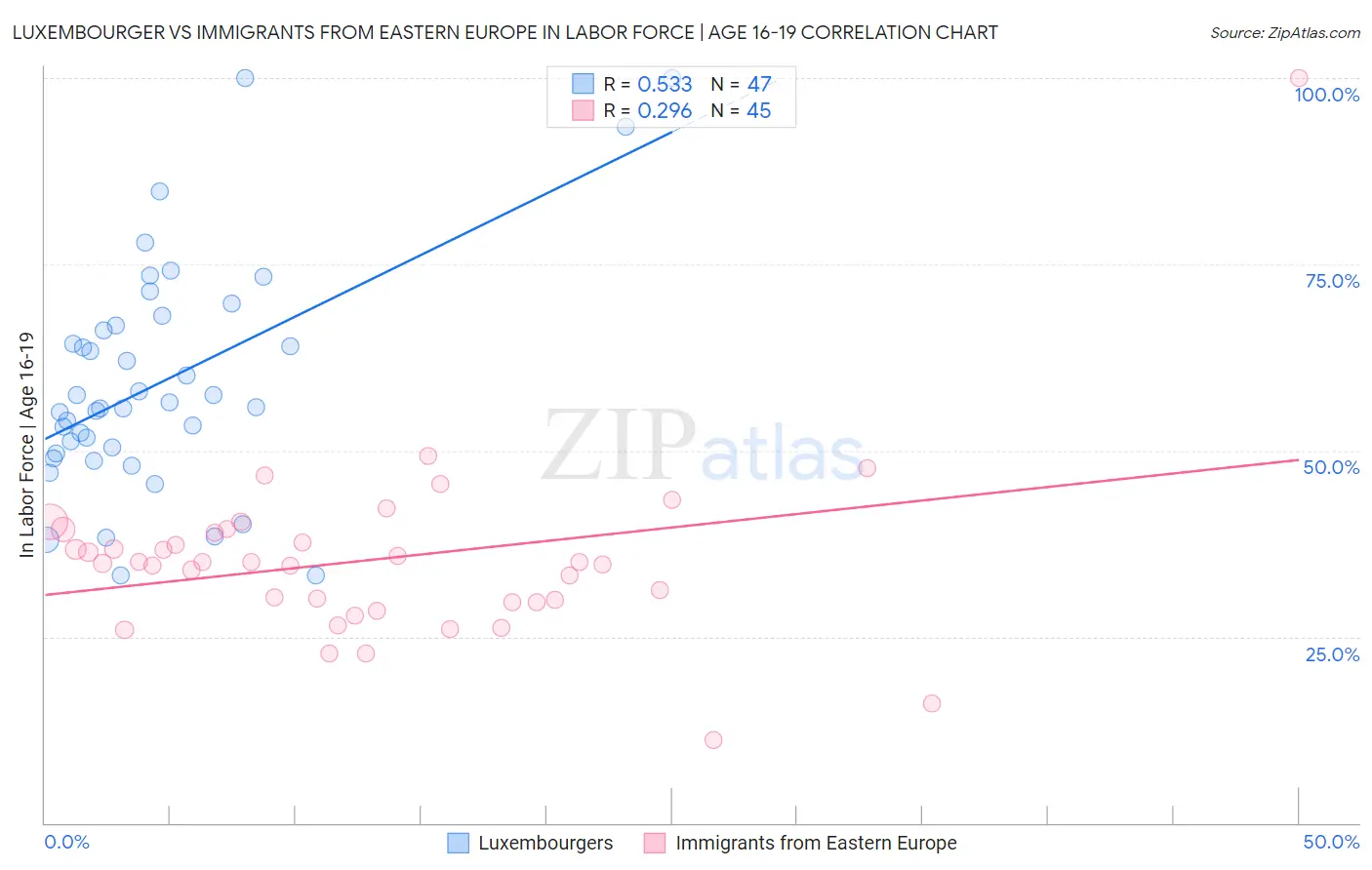 Luxembourger vs Immigrants from Eastern Europe In Labor Force | Age 16-19