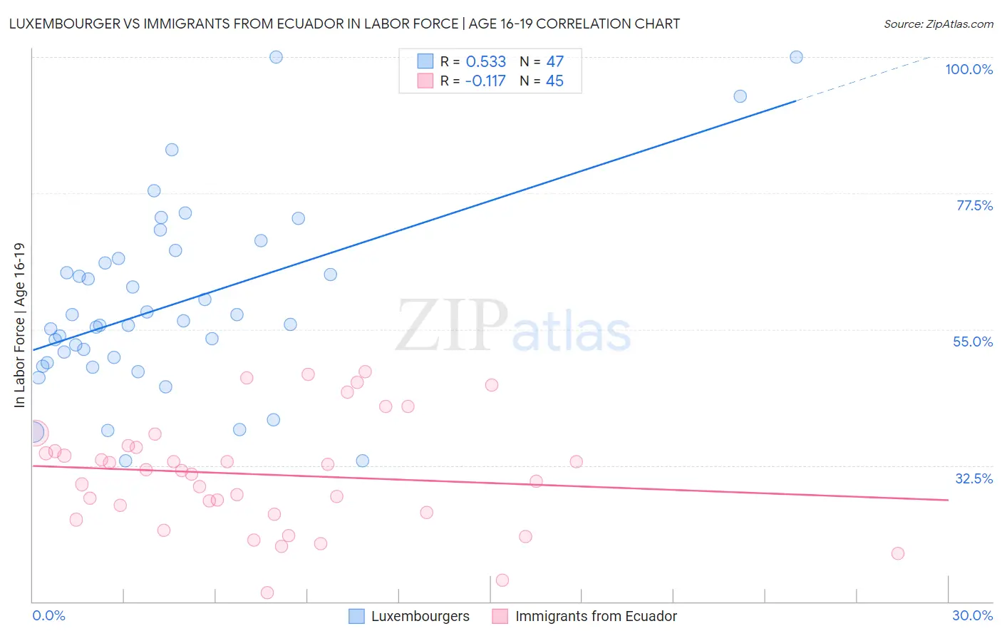 Luxembourger vs Immigrants from Ecuador In Labor Force | Age 16-19