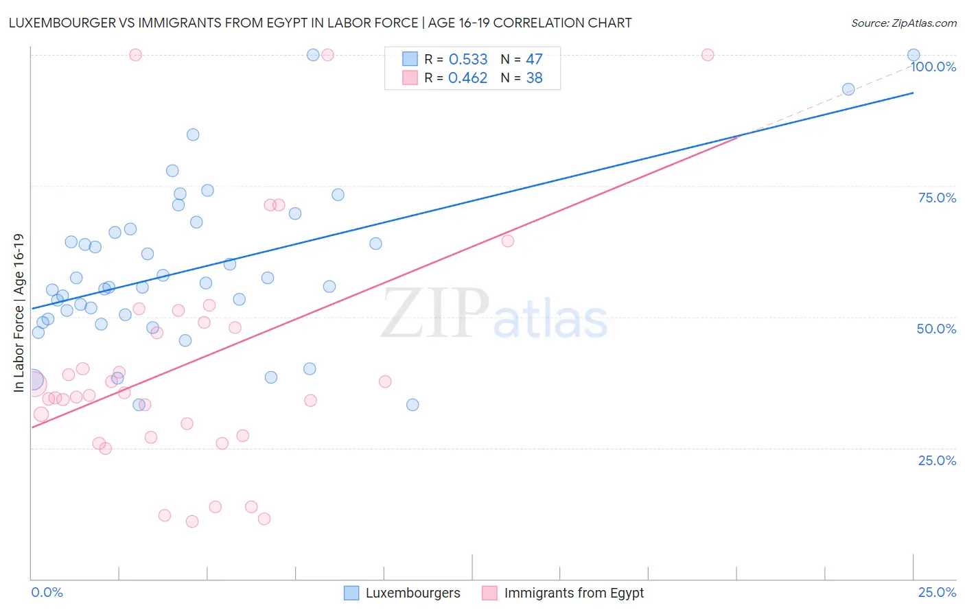 Luxembourger vs Immigrants from Egypt In Labor Force | Age 16-19