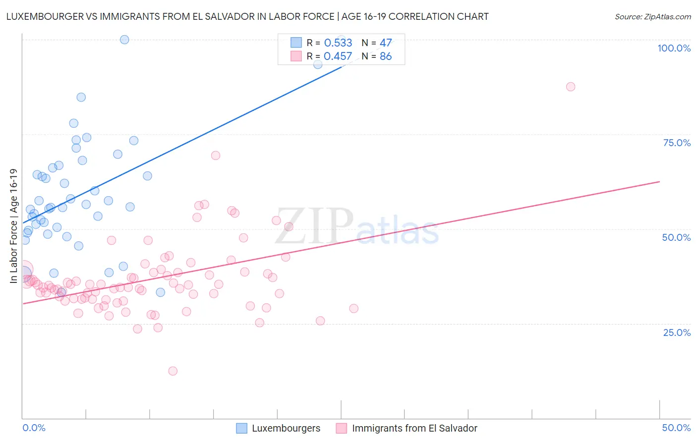 Luxembourger vs Immigrants from El Salvador In Labor Force | Age 16-19