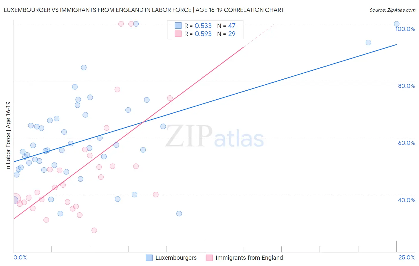 Luxembourger vs Immigrants from England In Labor Force | Age 16-19