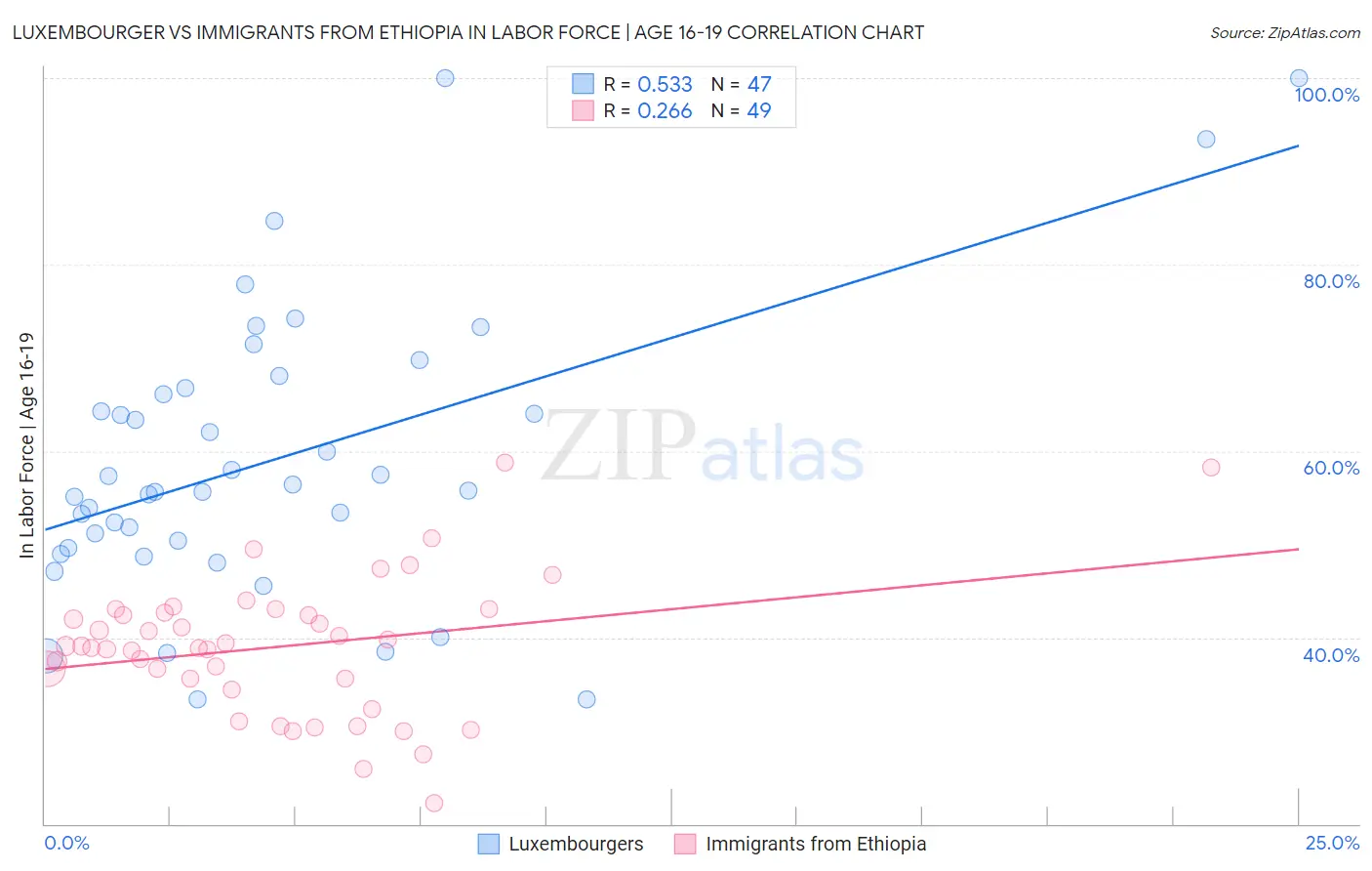 Luxembourger vs Immigrants from Ethiopia In Labor Force | Age 16-19