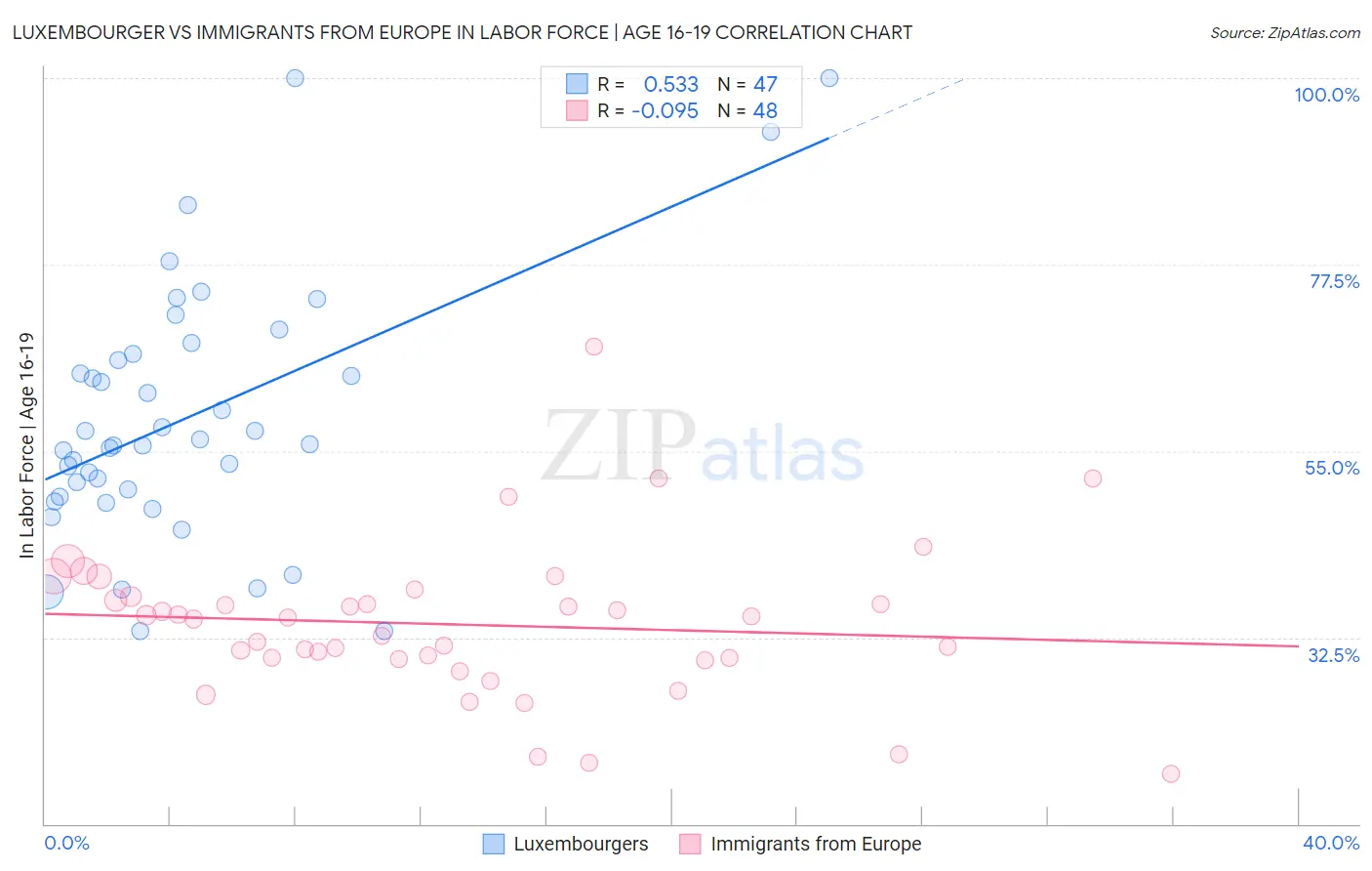 Luxembourger vs Immigrants from Europe In Labor Force | Age 16-19