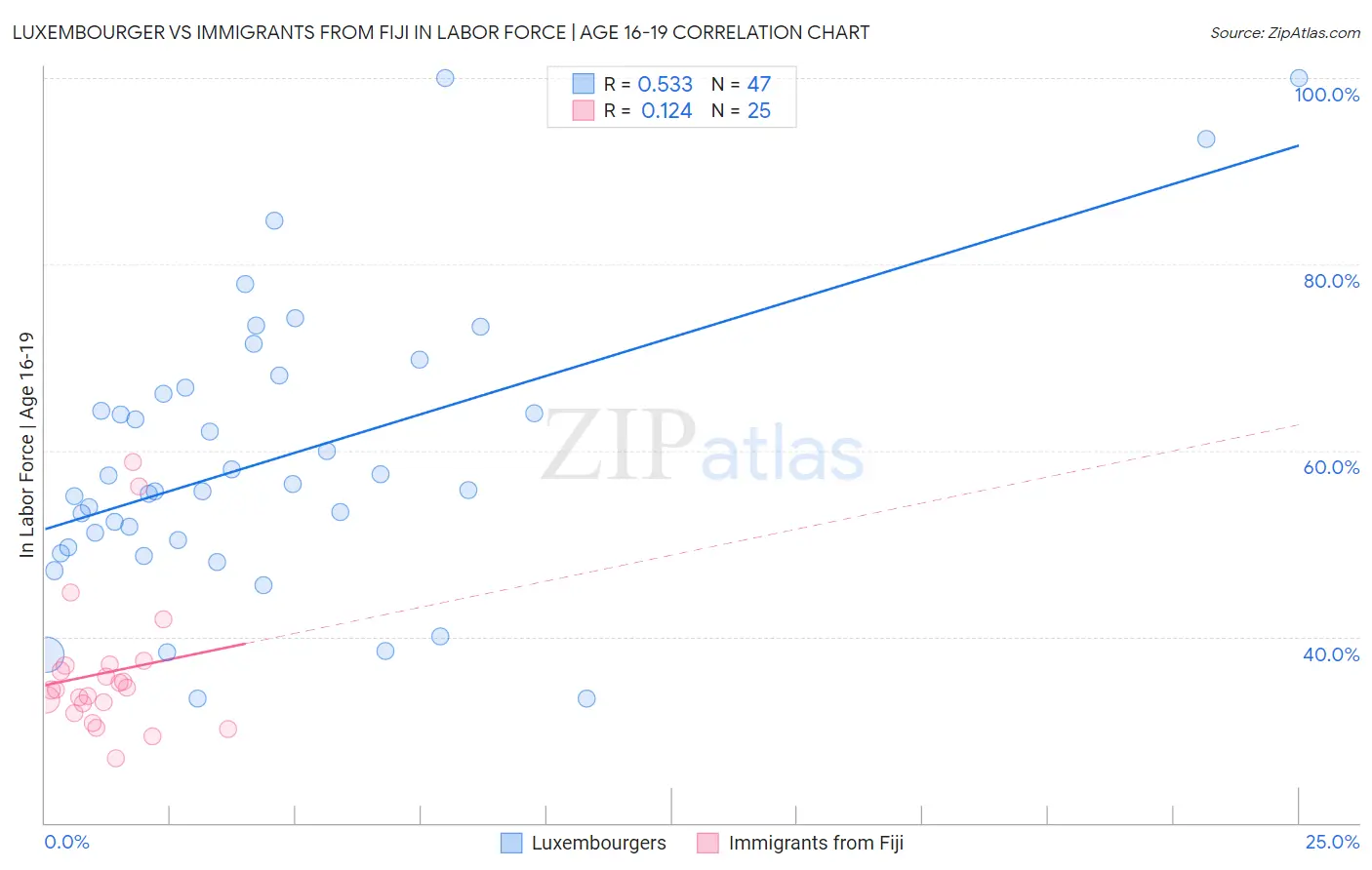 Luxembourger vs Immigrants from Fiji In Labor Force | Age 16-19