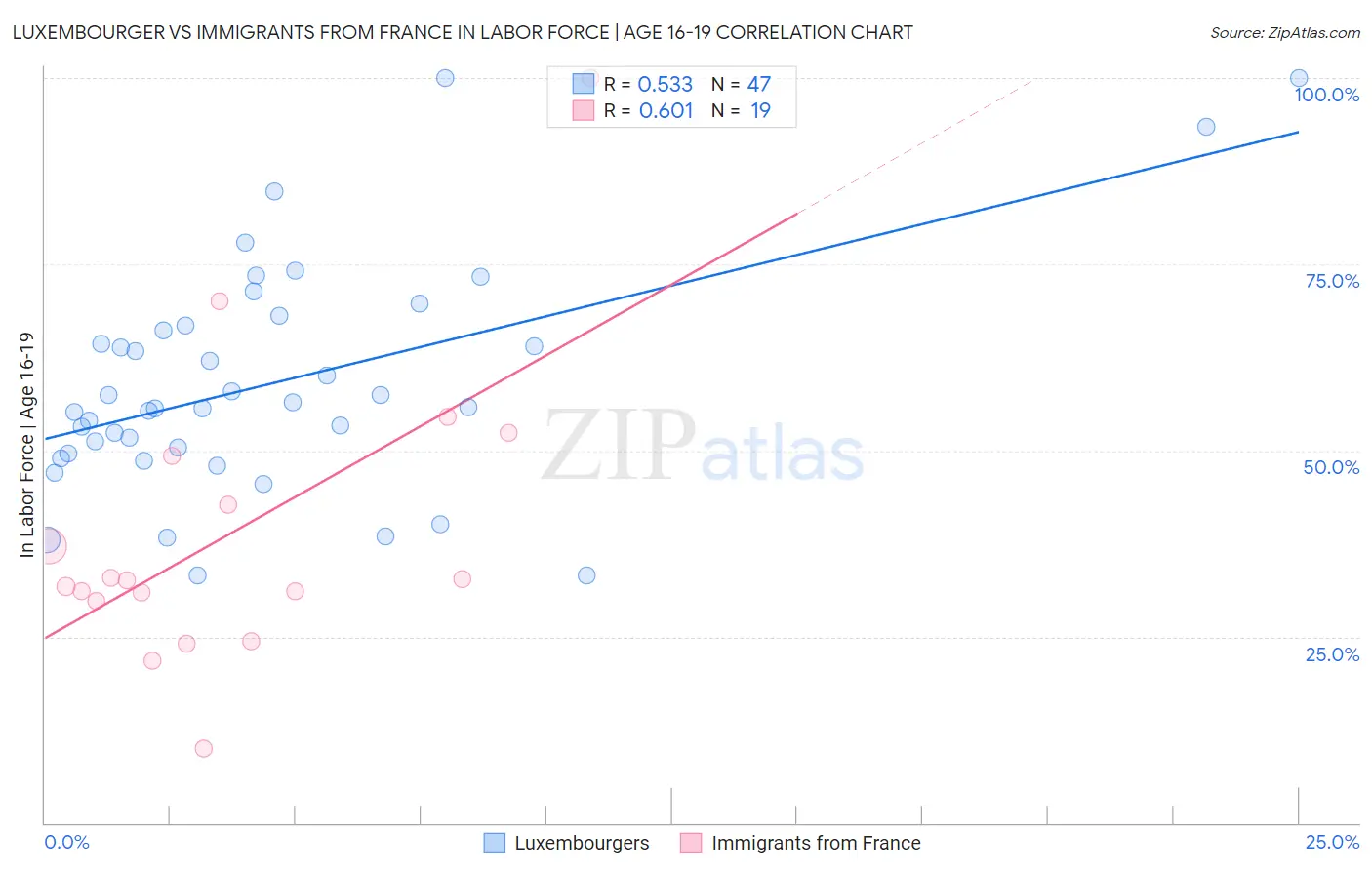 Luxembourger vs Immigrants from France In Labor Force | Age 16-19