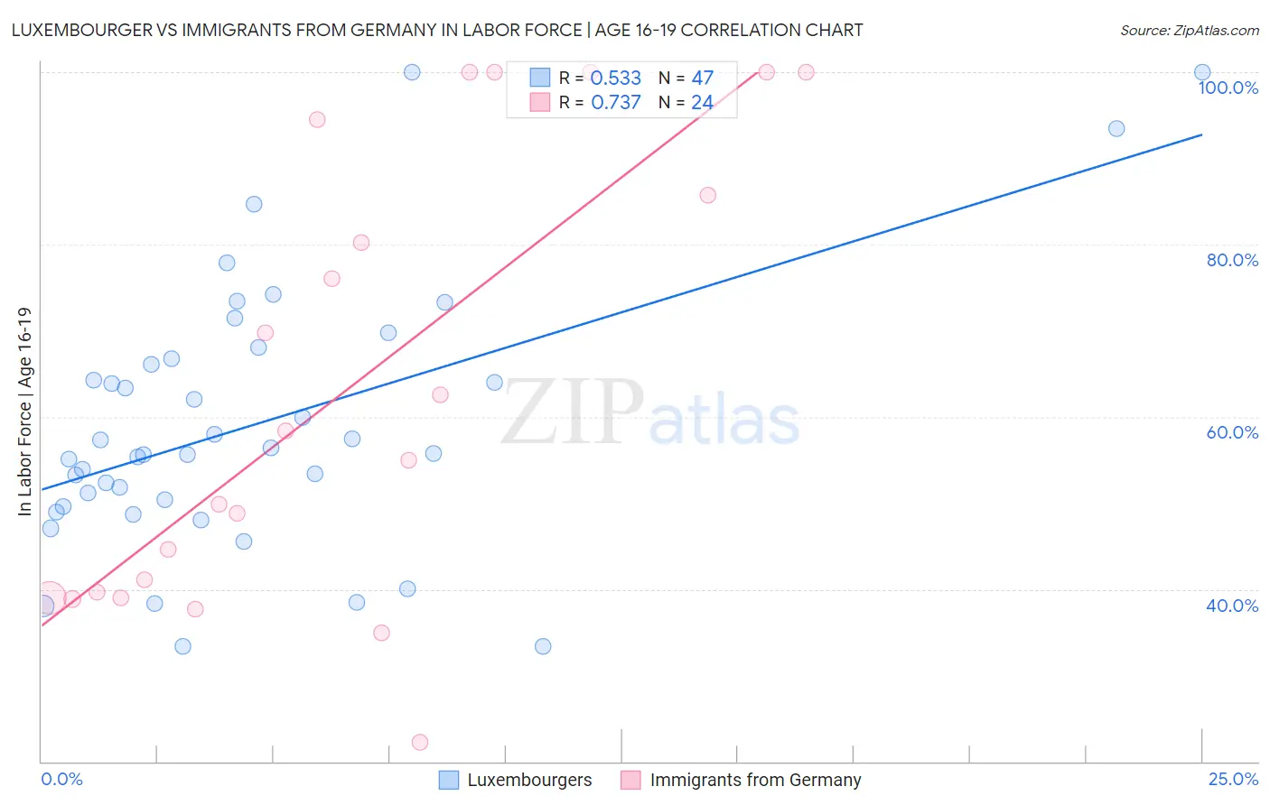 Luxembourger vs Immigrants from Germany In Labor Force | Age 16-19