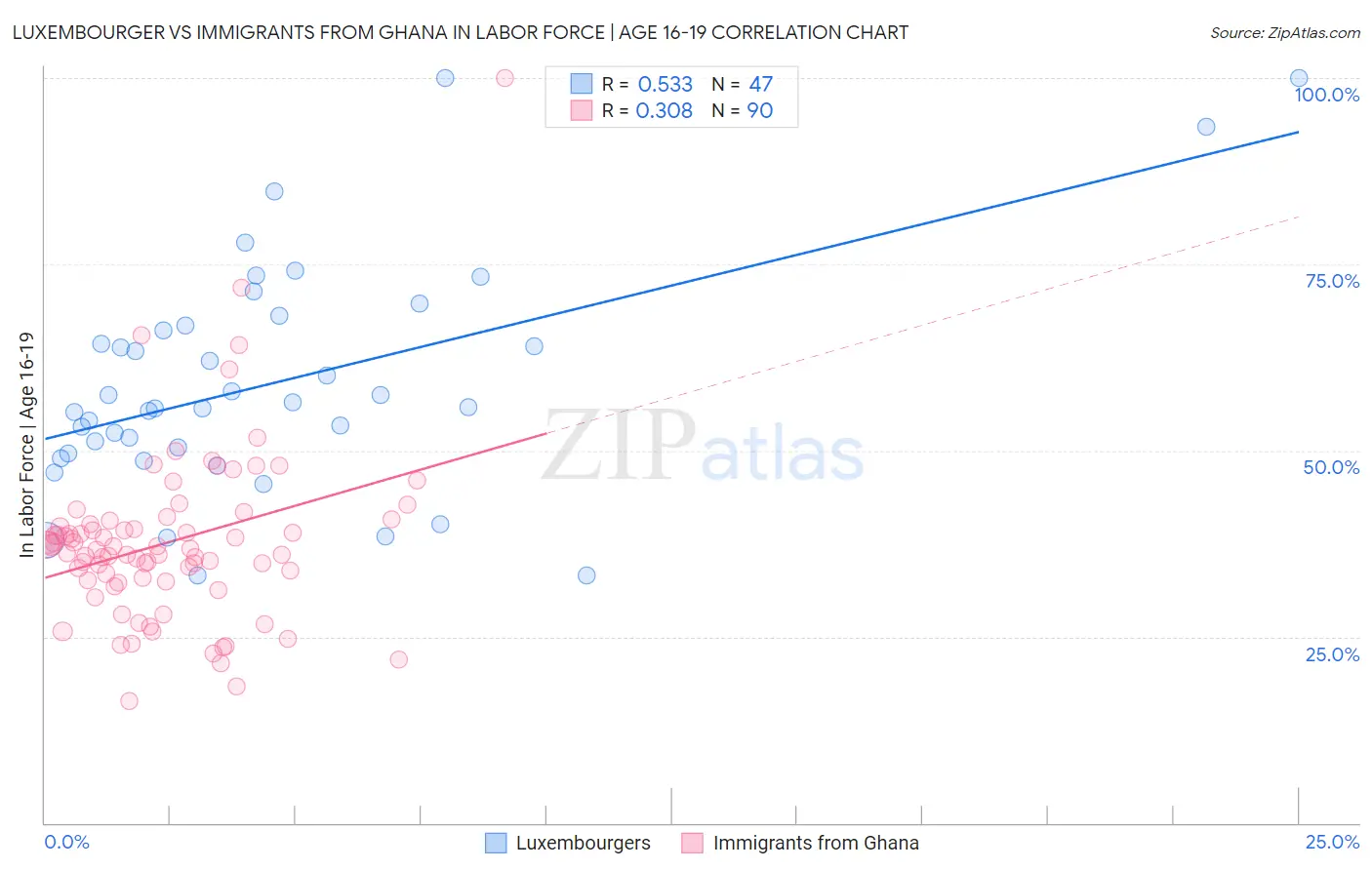 Luxembourger vs Immigrants from Ghana In Labor Force | Age 16-19