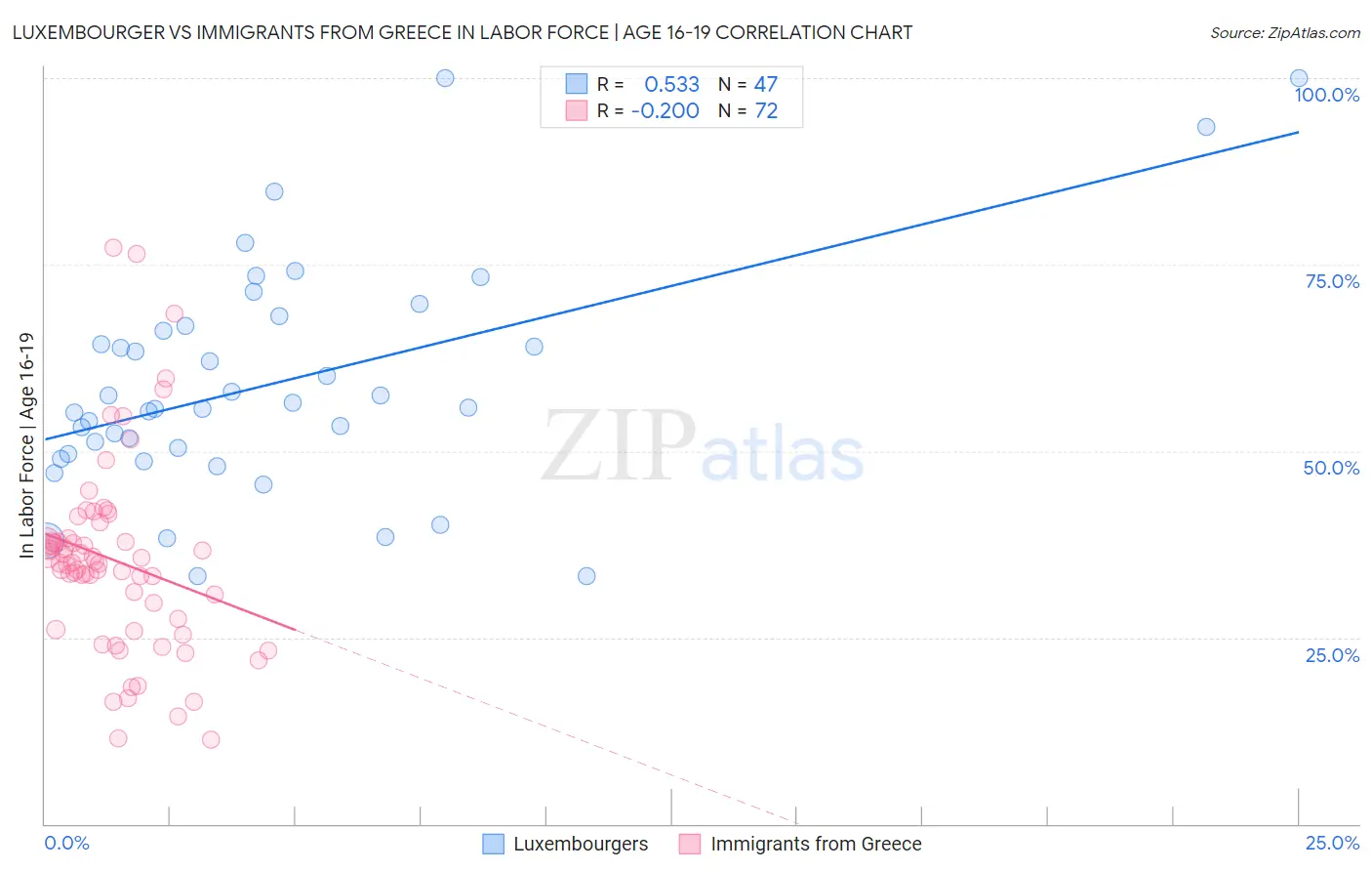 Luxembourger vs Immigrants from Greece In Labor Force | Age 16-19