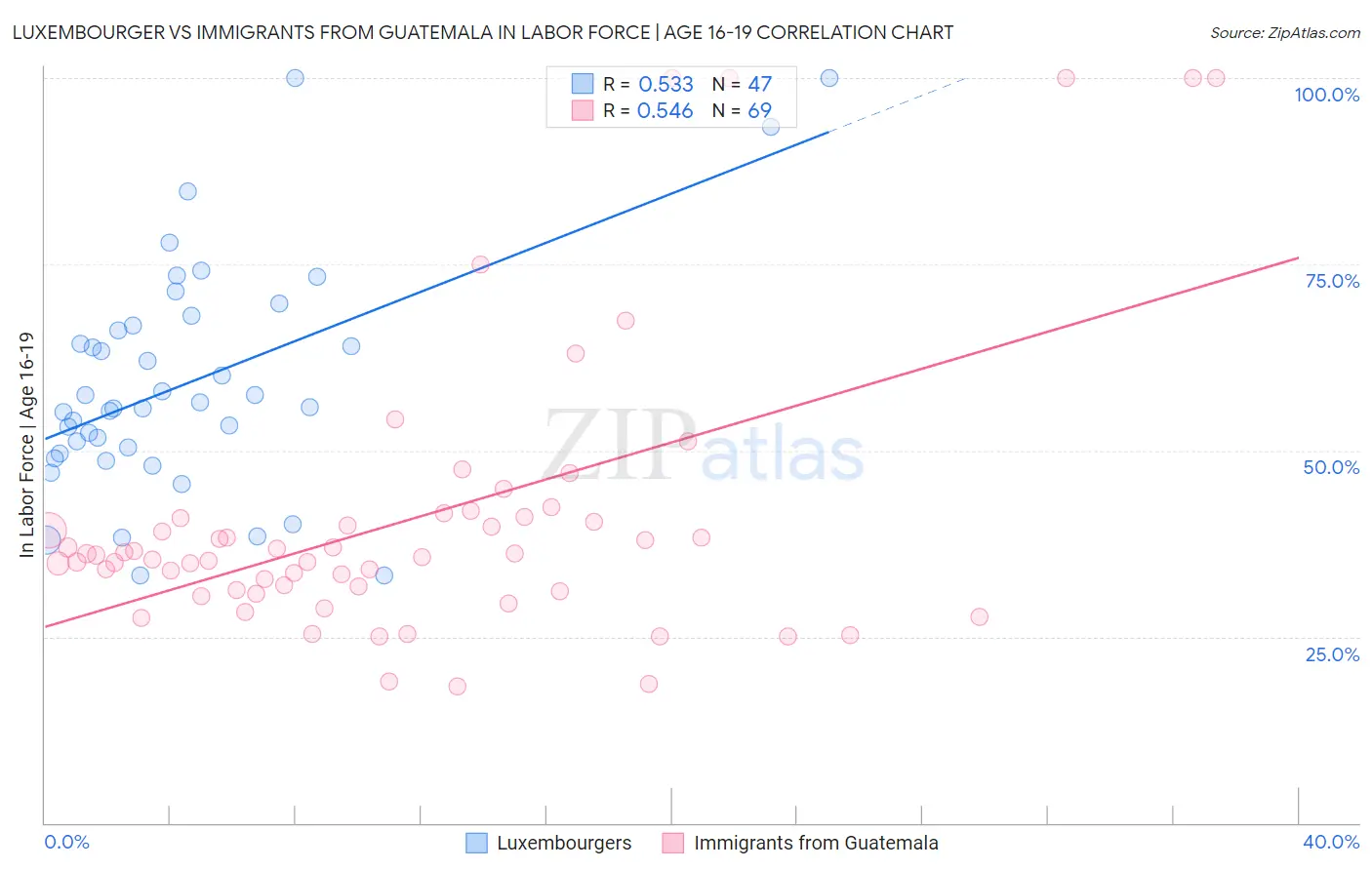 Luxembourger vs Immigrants from Guatemala In Labor Force | Age 16-19