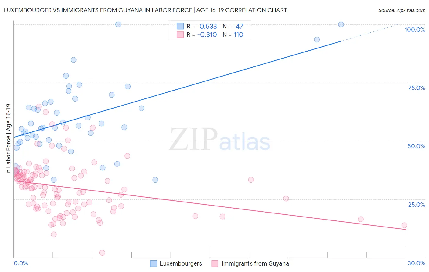 Luxembourger vs Immigrants from Guyana In Labor Force | Age 16-19