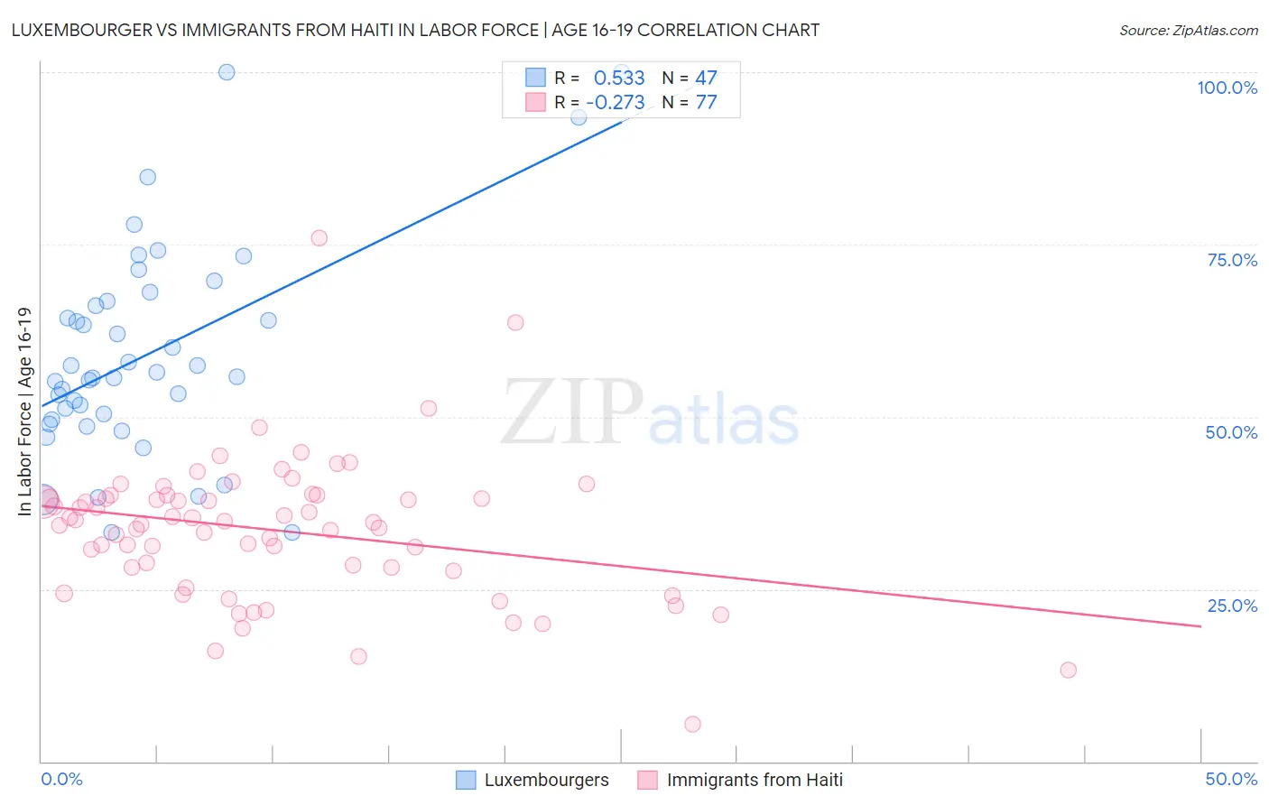 Luxembourger vs Immigrants from Haiti In Labor Force | Age 16-19