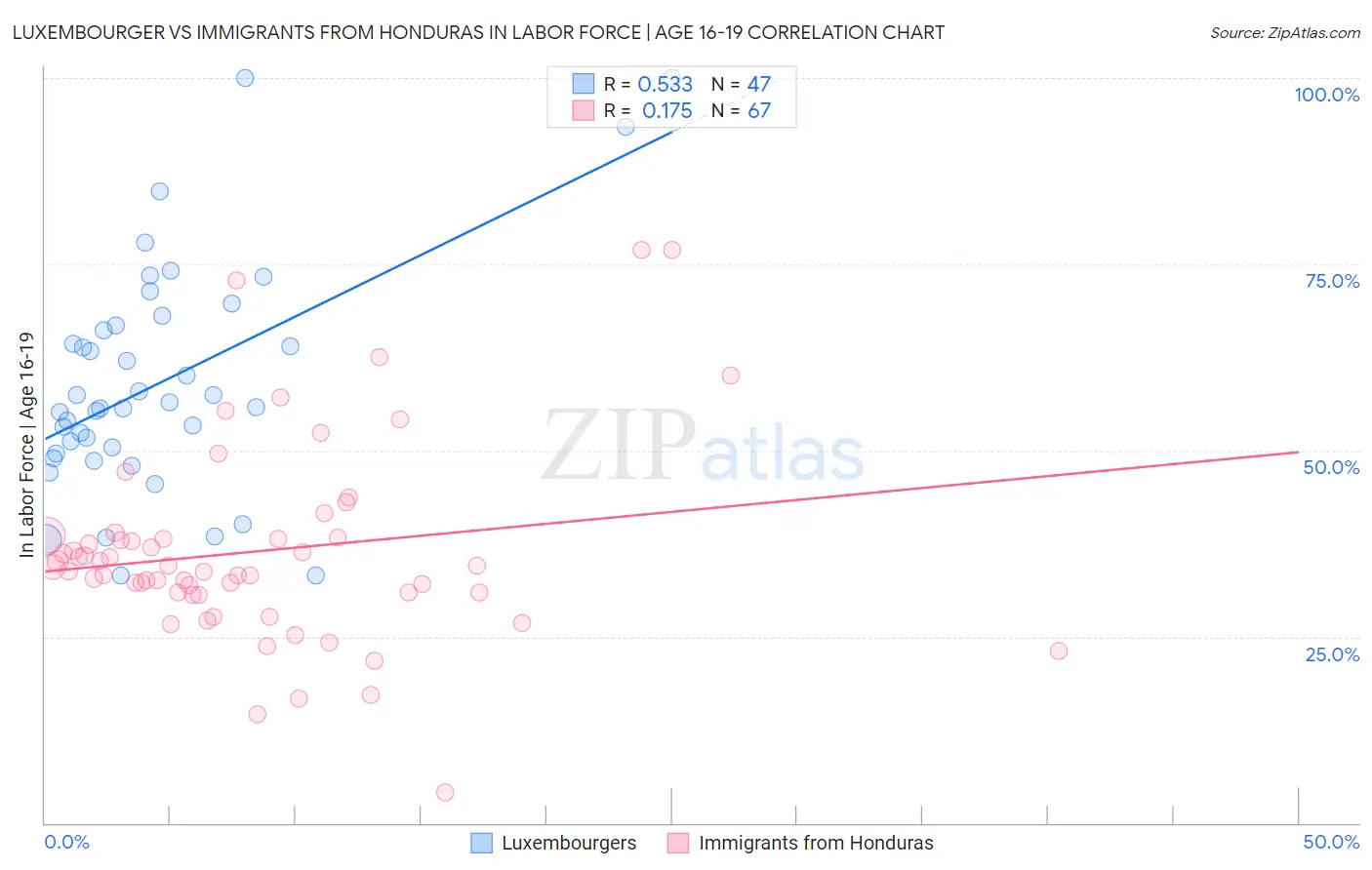 Luxembourger vs Immigrants from Honduras In Labor Force | Age 16-19