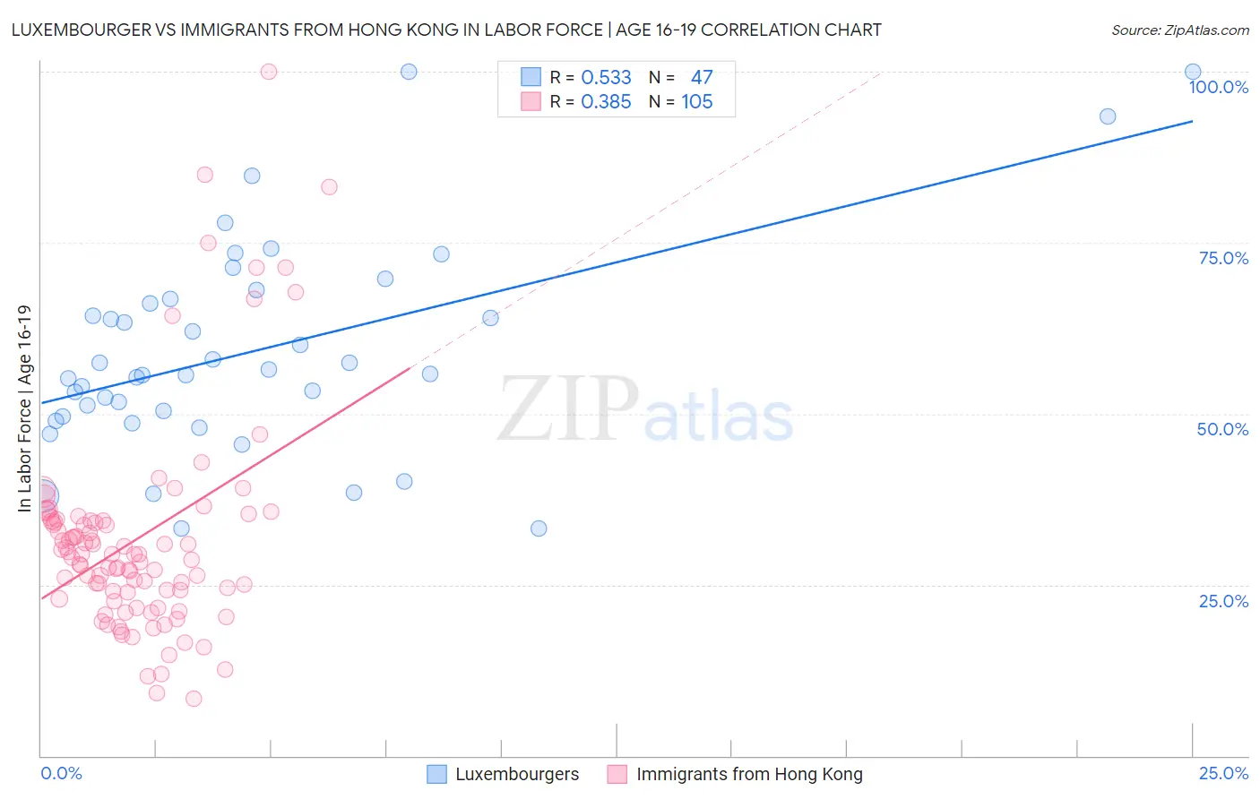 Luxembourger vs Immigrants from Hong Kong In Labor Force | Age 16-19