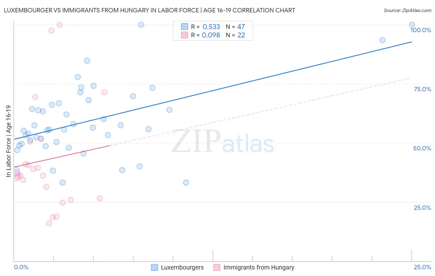 Luxembourger vs Immigrants from Hungary In Labor Force | Age 16-19