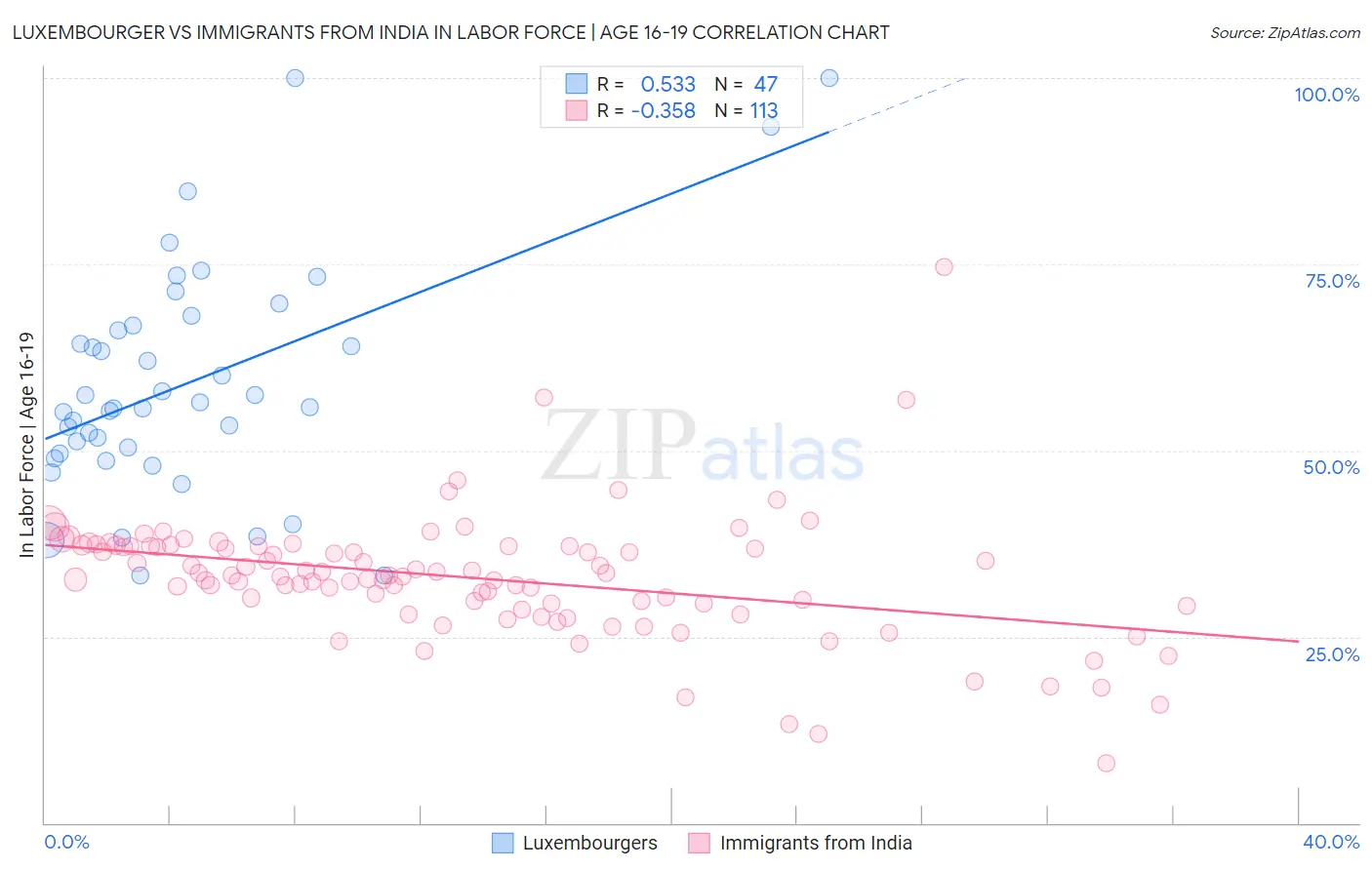 Luxembourger vs Immigrants from India In Labor Force | Age 16-19