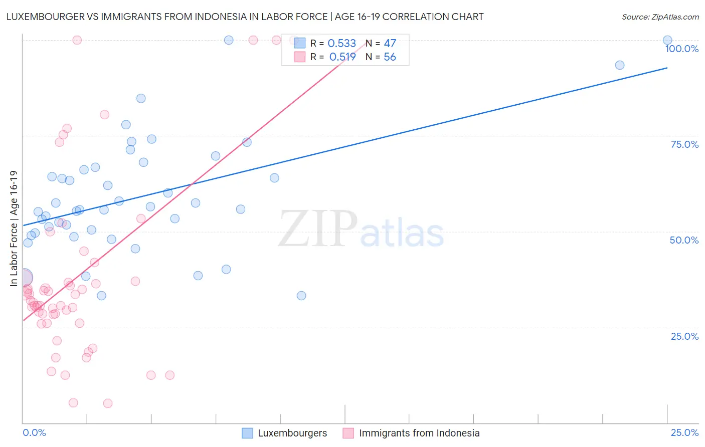 Luxembourger vs Immigrants from Indonesia In Labor Force | Age 16-19