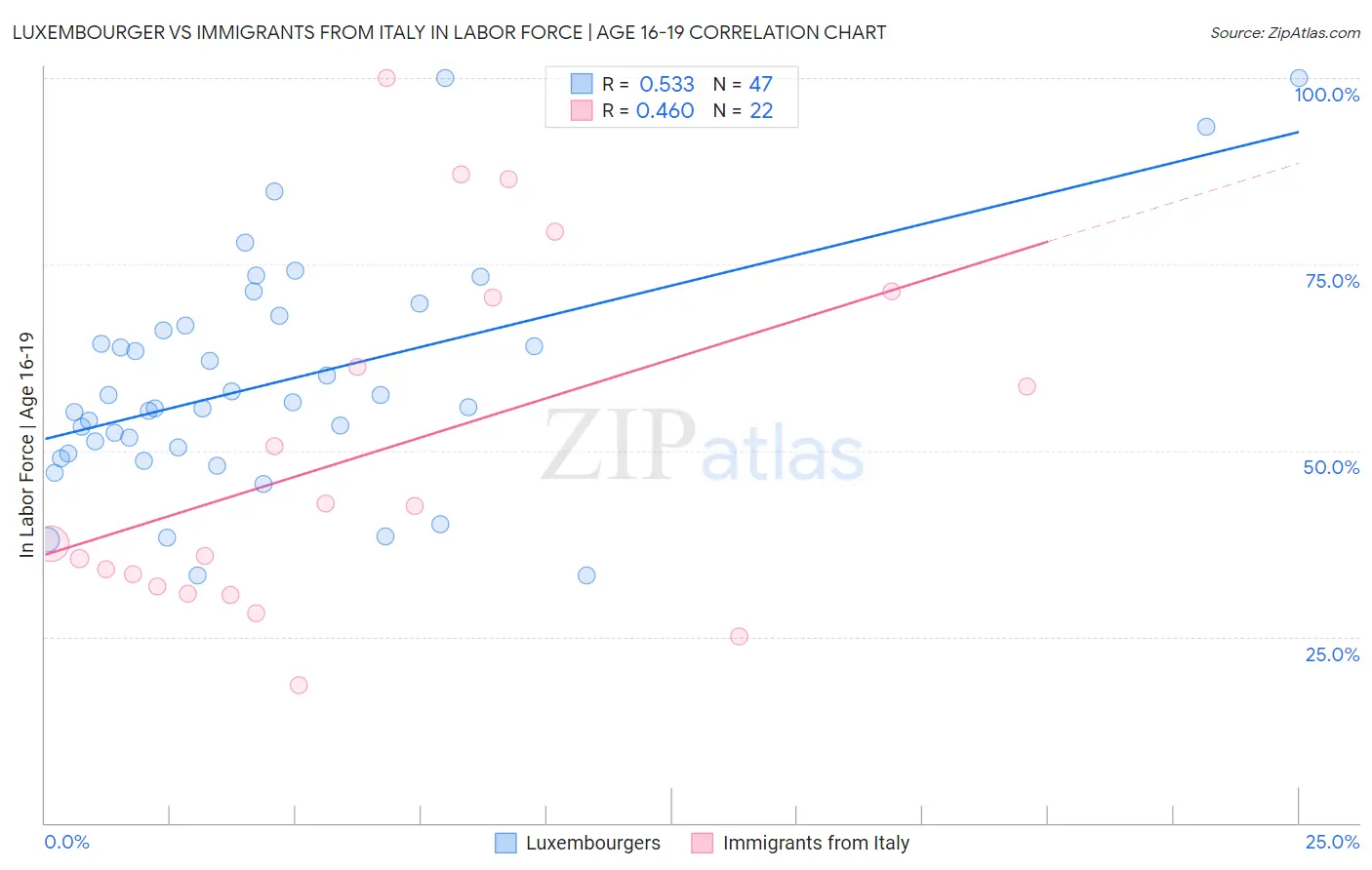 Luxembourger vs Immigrants from Italy In Labor Force | Age 16-19