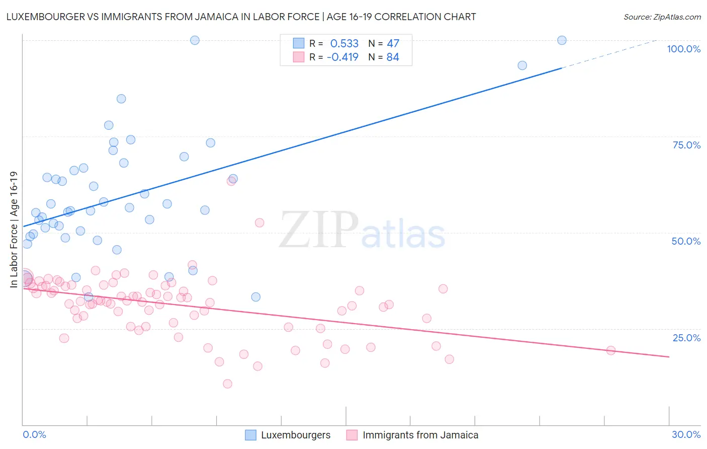 Luxembourger vs Immigrants from Jamaica In Labor Force | Age 16-19