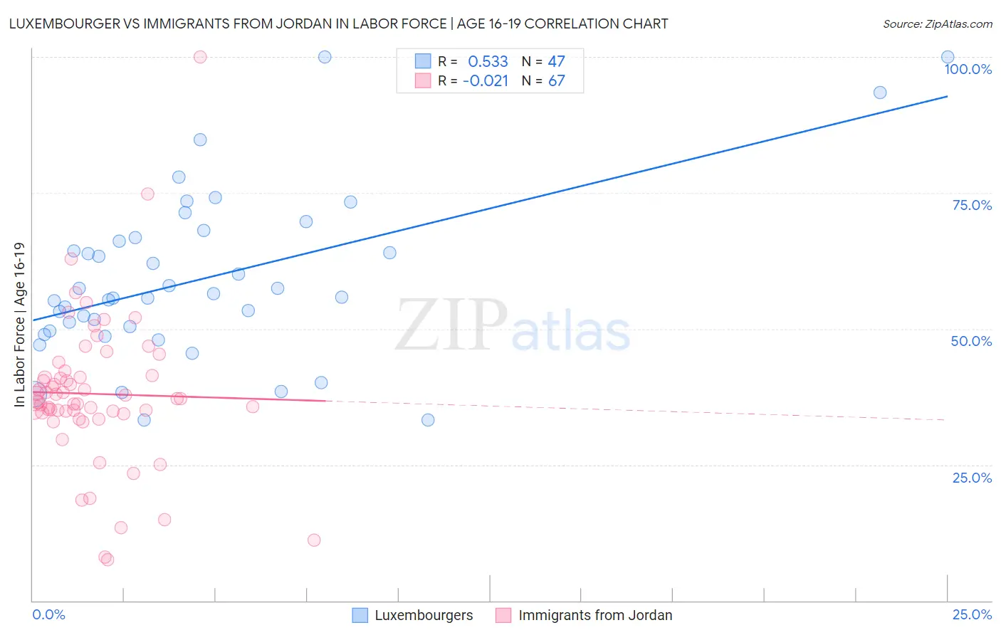 Luxembourger vs Immigrants from Jordan In Labor Force | Age 16-19