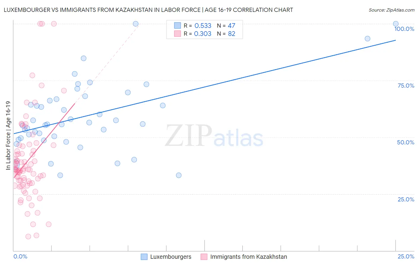 Luxembourger vs Immigrants from Kazakhstan In Labor Force | Age 16-19