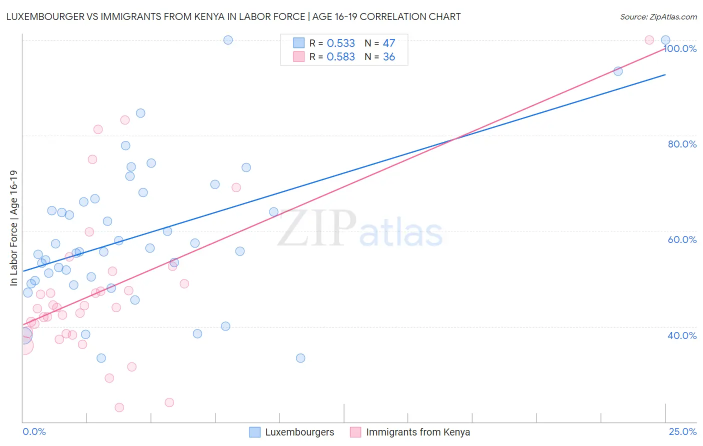 Luxembourger vs Immigrants from Kenya In Labor Force | Age 16-19