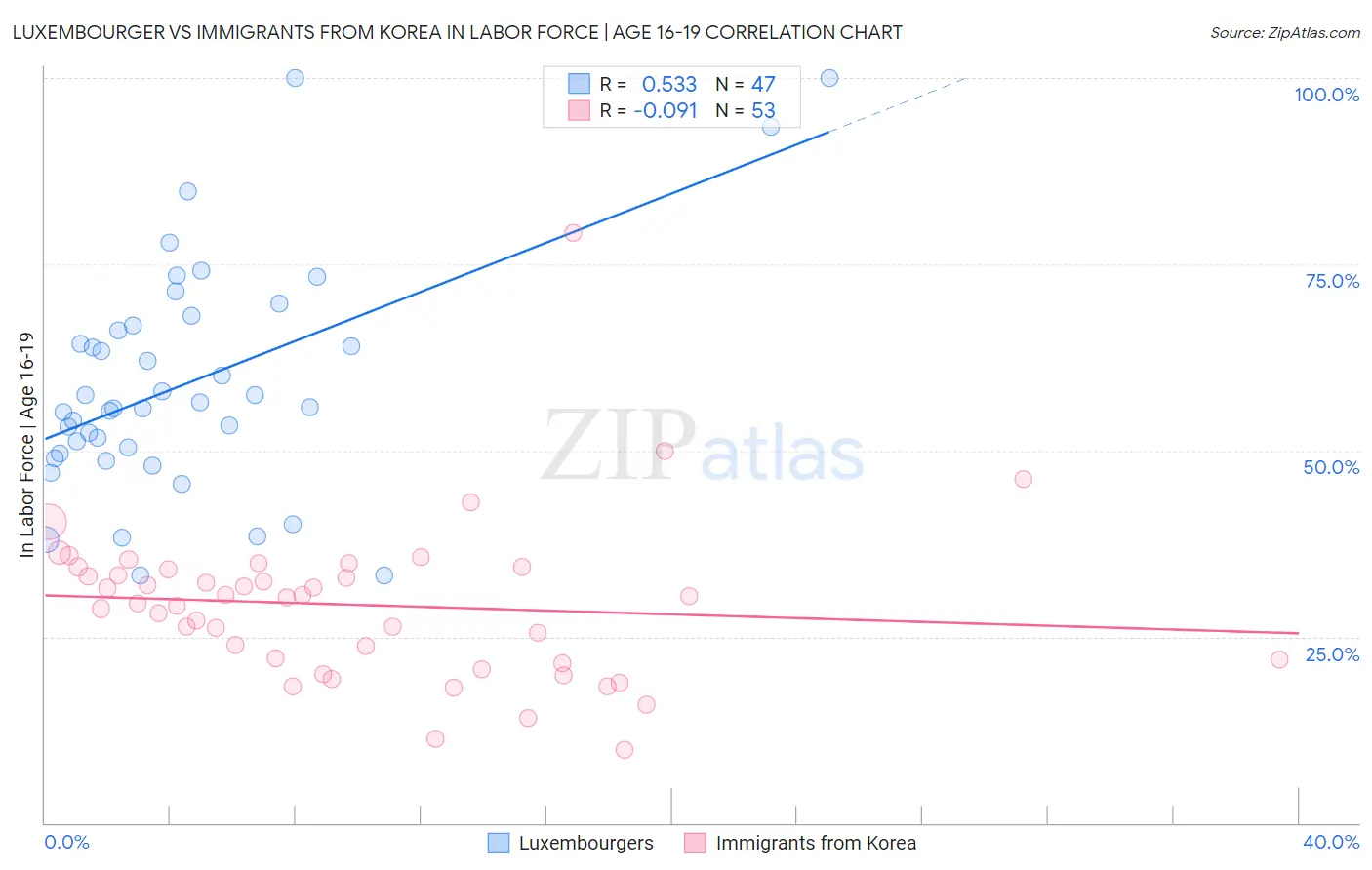 Luxembourger vs Immigrants from Korea In Labor Force | Age 16-19