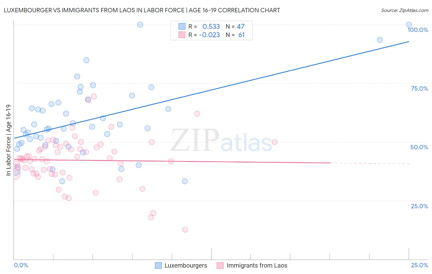 Luxembourger vs Immigrants from Laos In Labor Force | Age 16-19